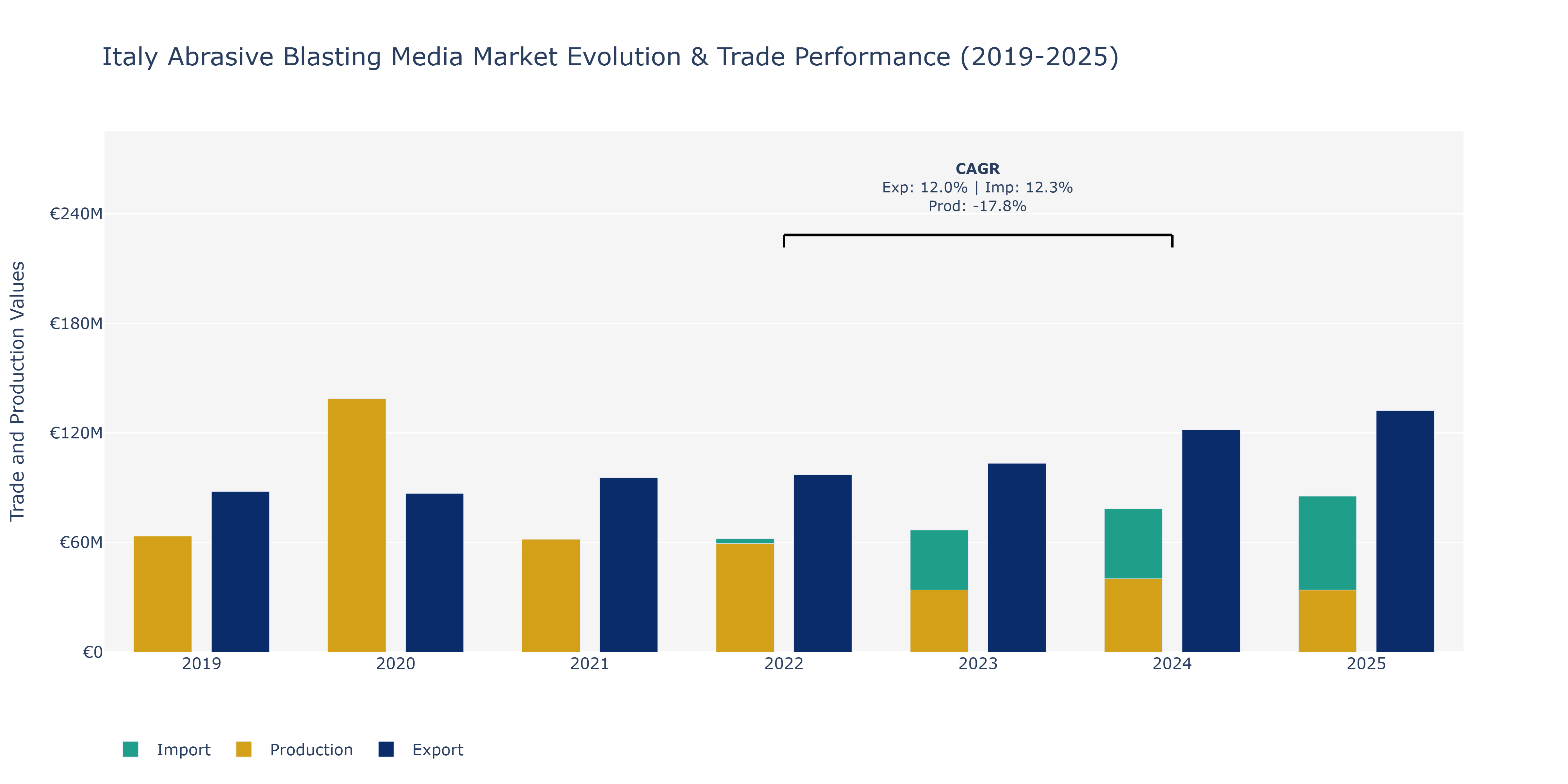 Italy Abrasive Blasting Media Market: Production & Trade Performance (2019-2025)