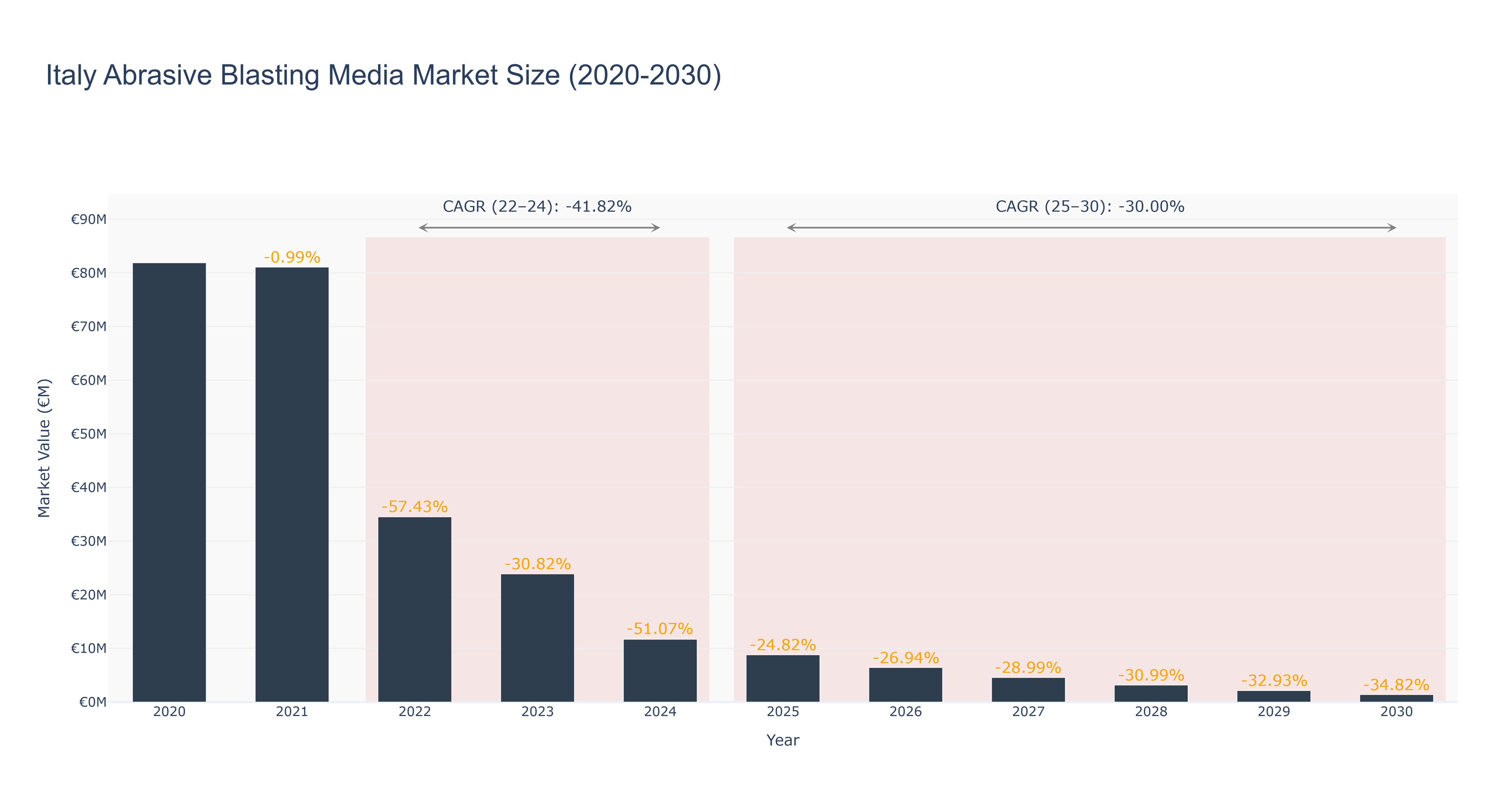 Italy Abrasive Blasting Media Market Size (2020-2030)