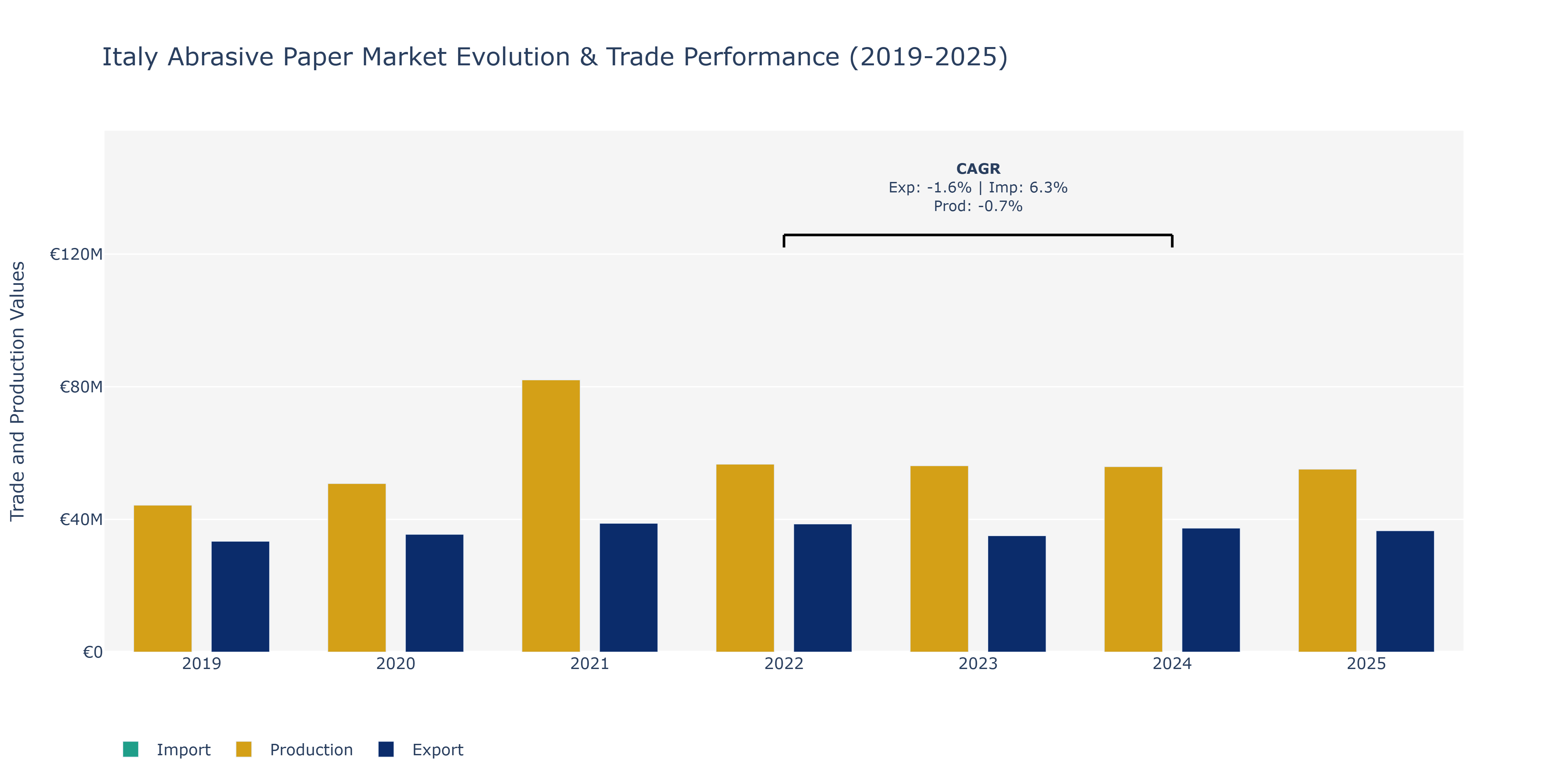 Italy Abrasive Paper Market: Production & Trade Performance (2019-2025) Size