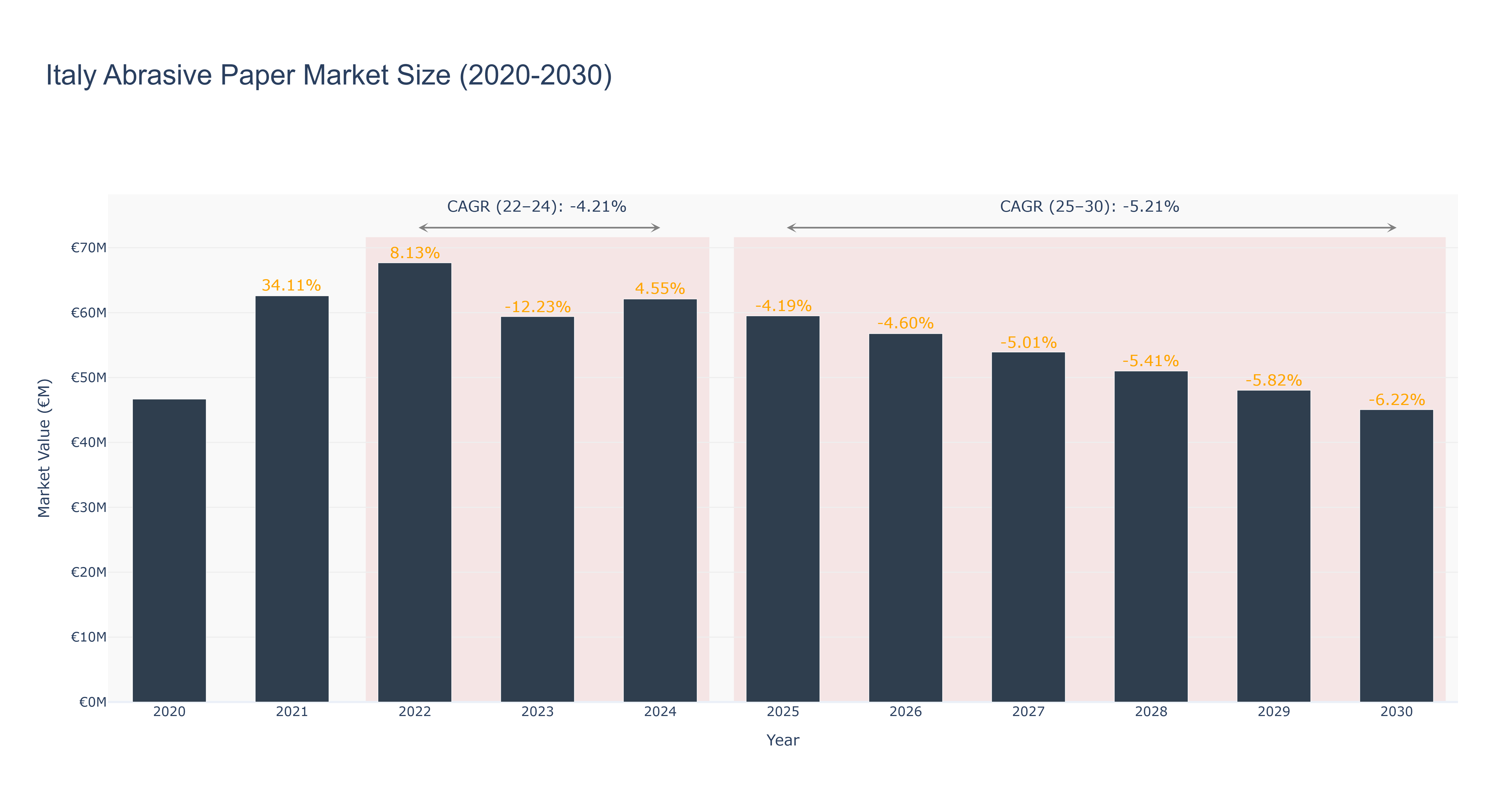 Italy Abrasive Paper Market Size (2020-2030) Size