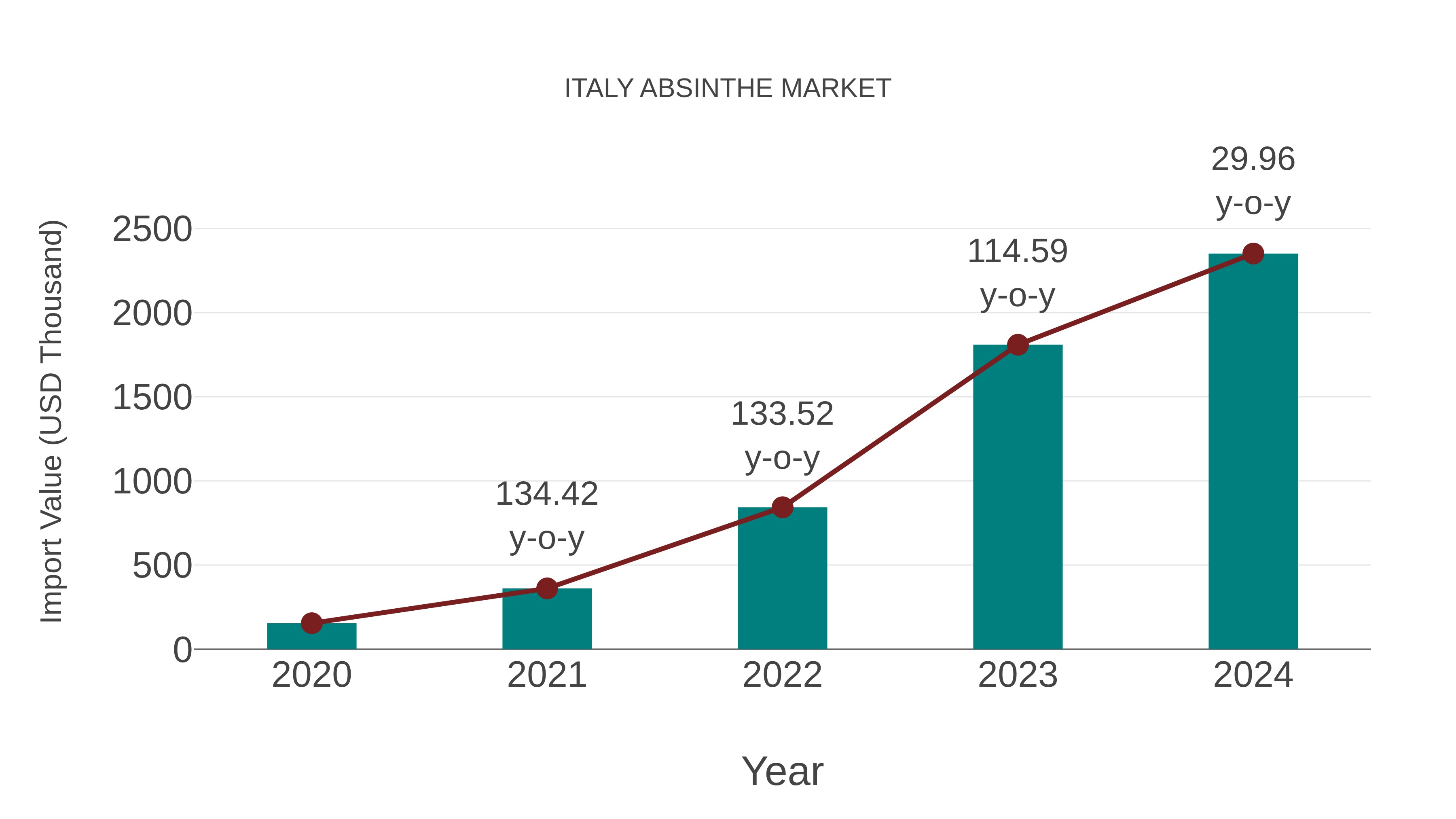  Italy Absinthe Market: Import Trend Analysis