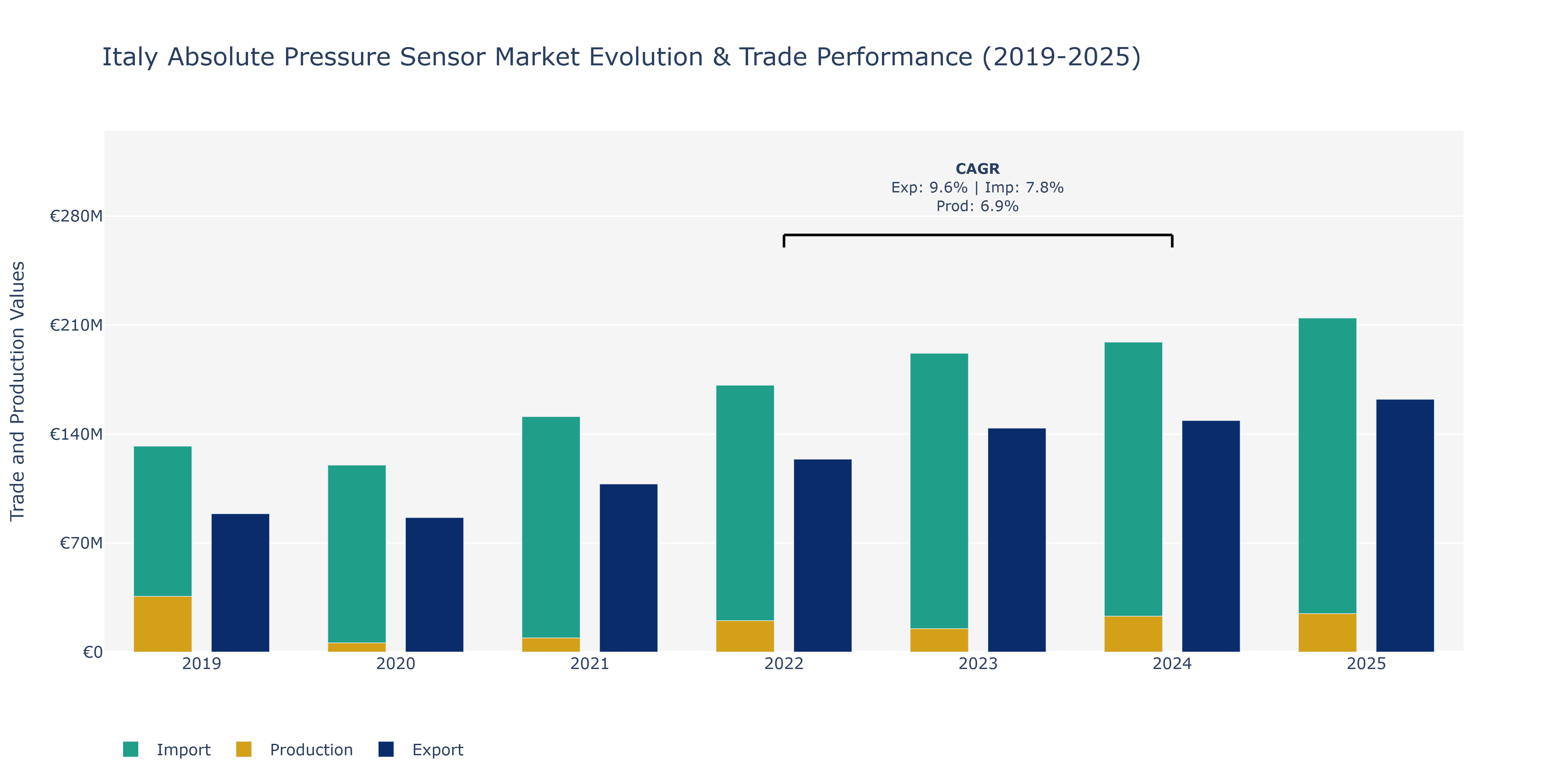Italy Absolute Pressure Sensor Market: Production & Trade Performance (2019-2025)