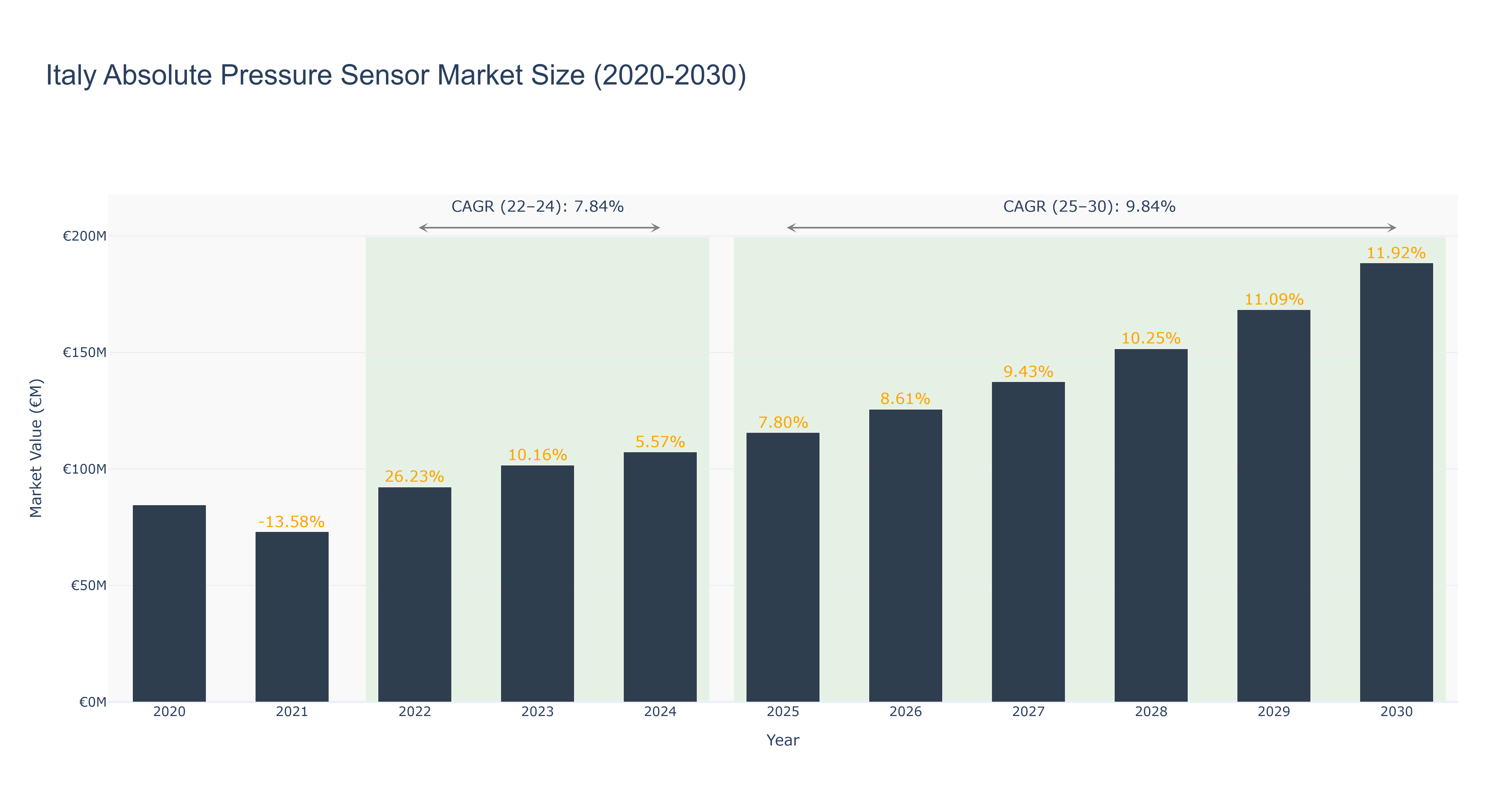 Italy Absolute Pressure Sensor Market Size (2020-2030)
