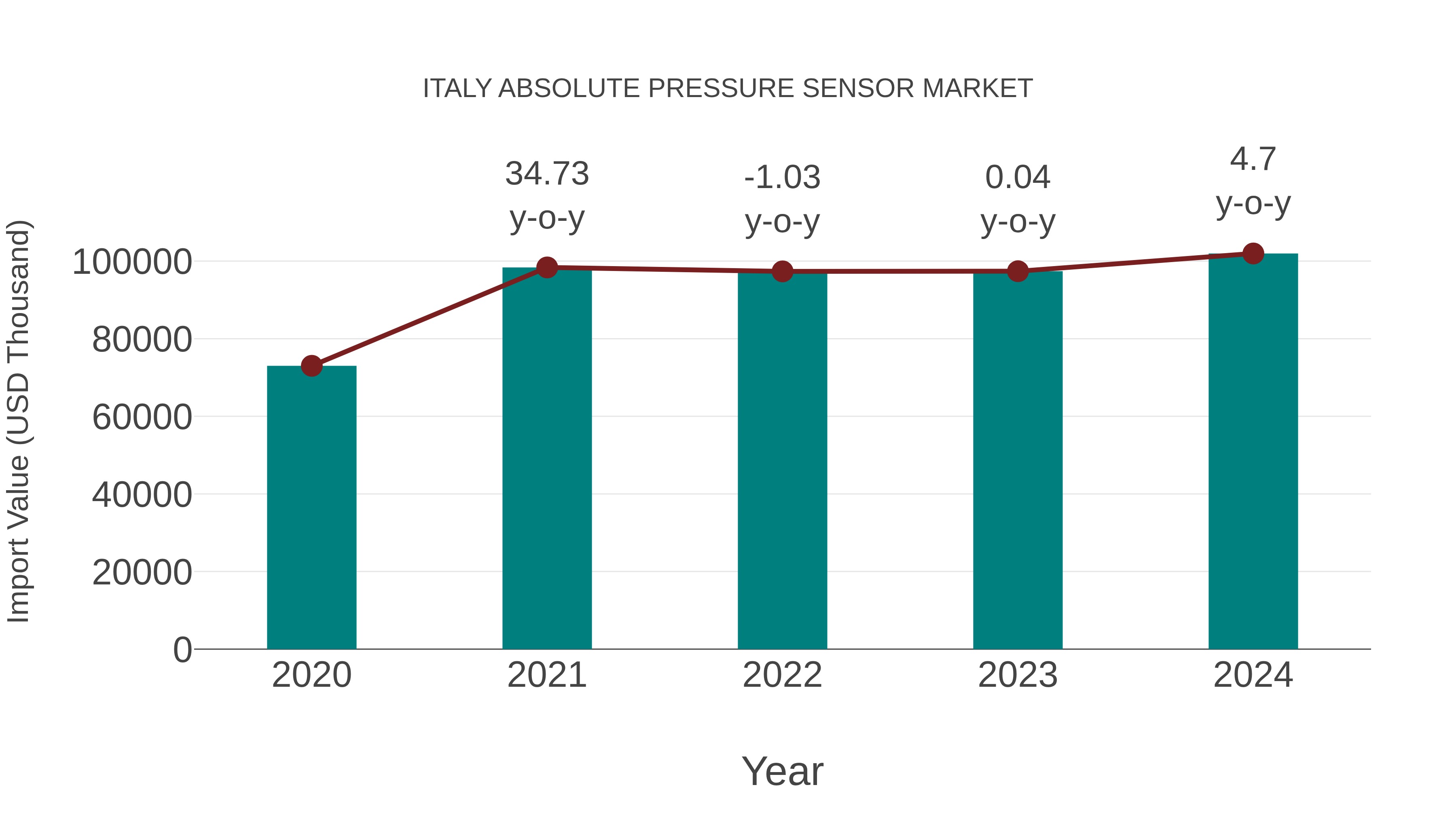  Italy Absolute Pressure Sensor Market: Import Trend Analysis