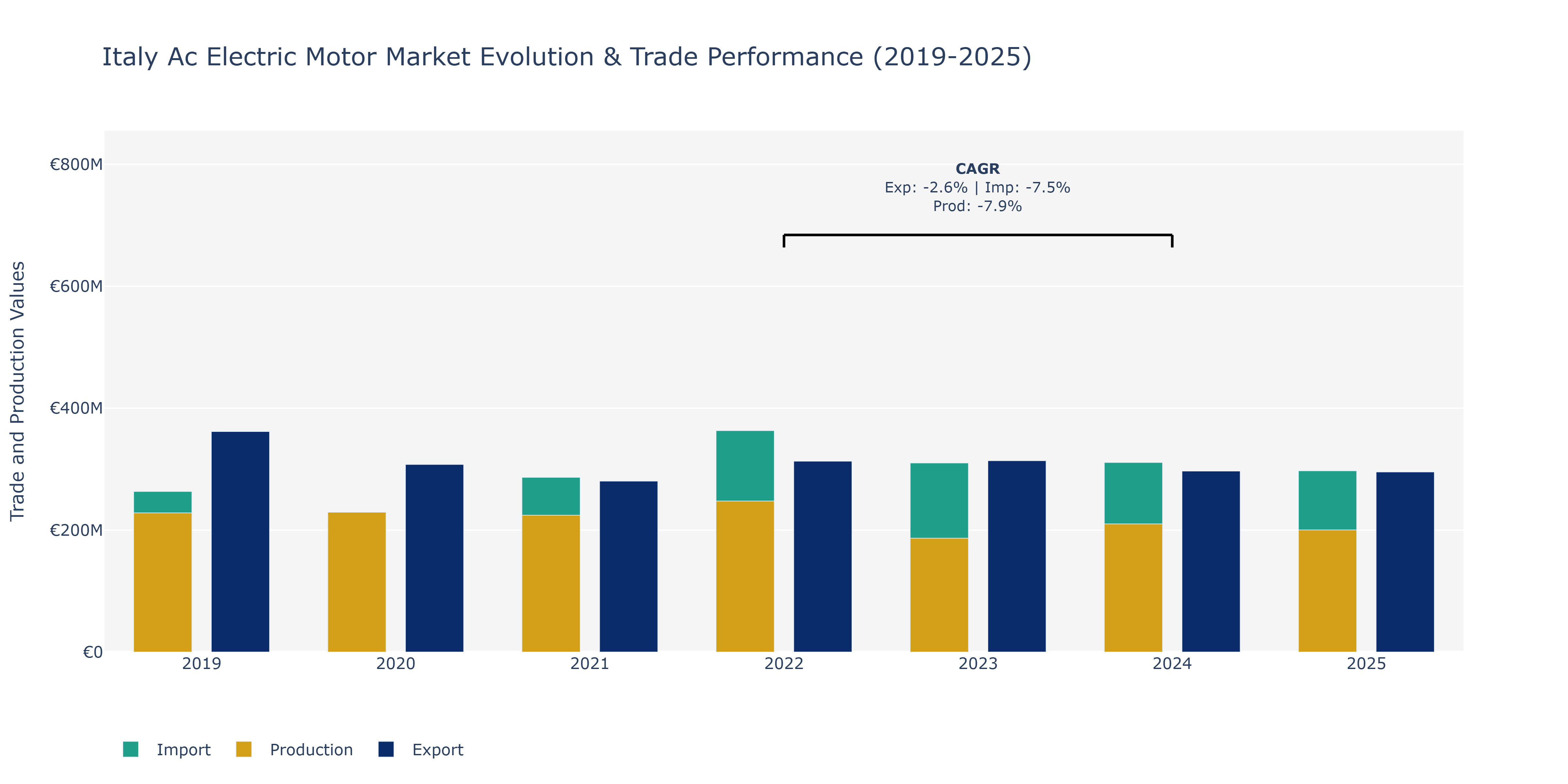 Italy Ac Electric Motor Market: Production & Trade Performance (2019-2025) Size