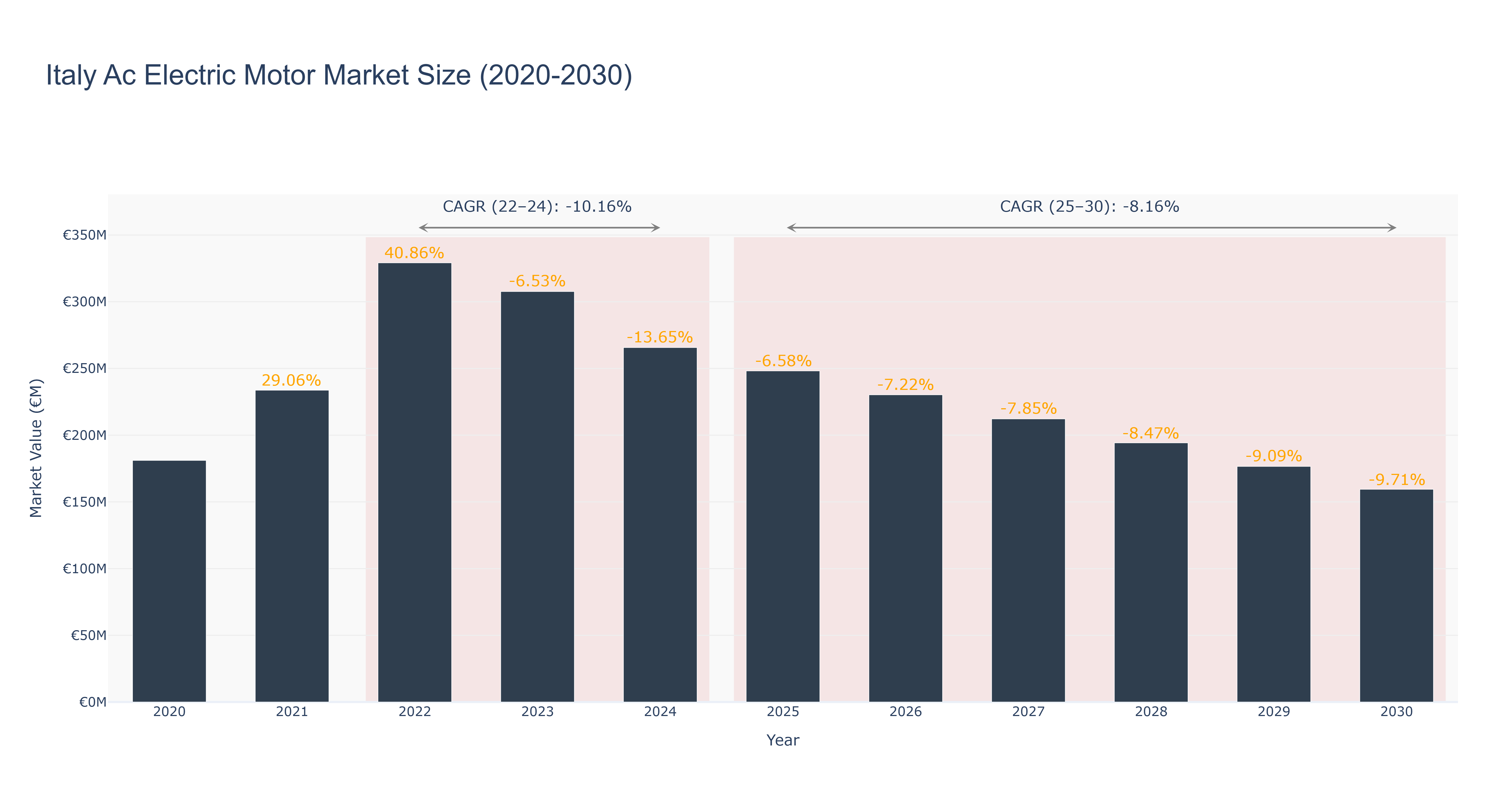 Italy Ac Electric Motor Market Size (2020-2030) Size