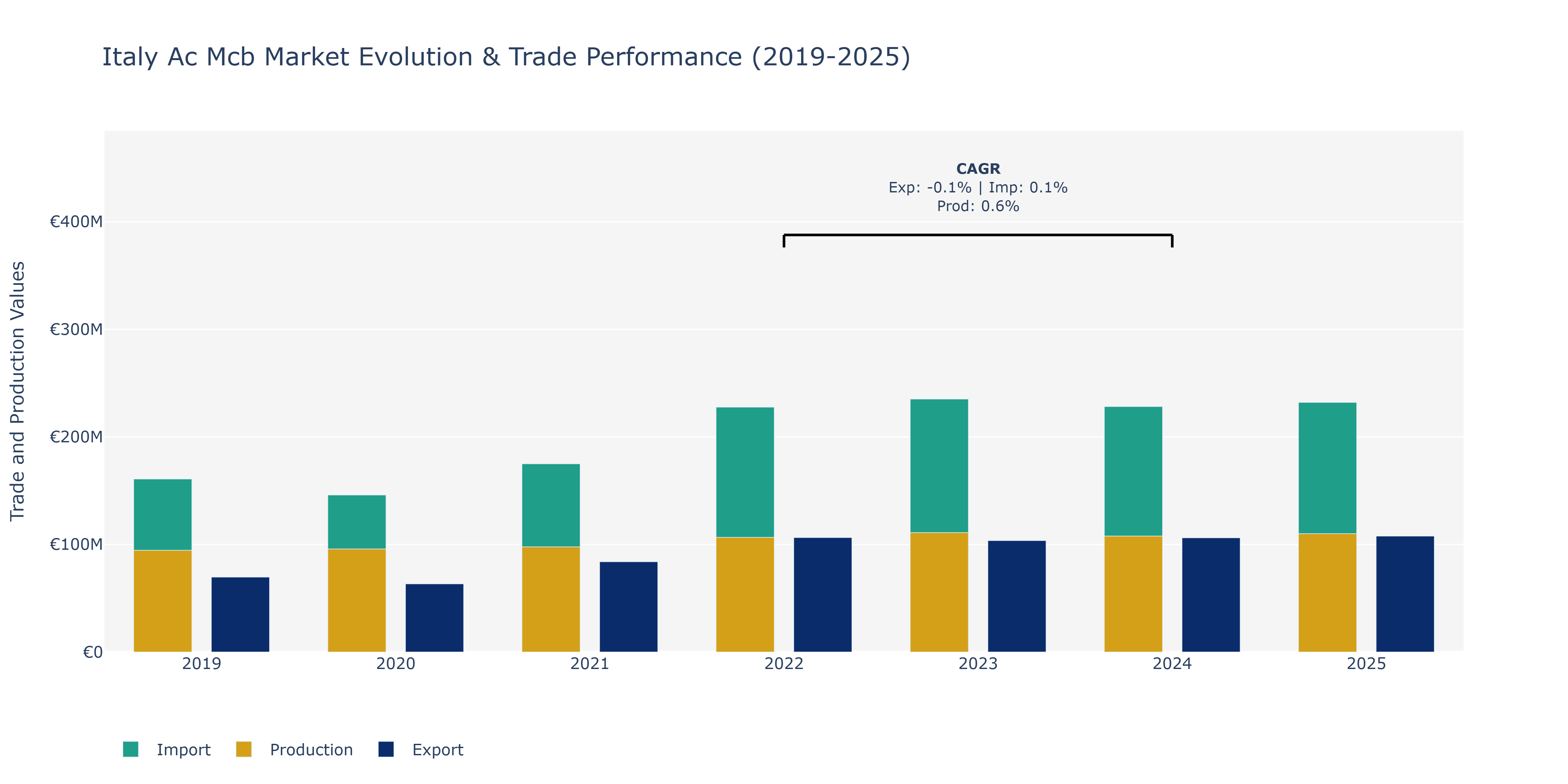 Italy Ac Mcb Market: Production & Trade Performance (2019-2025)