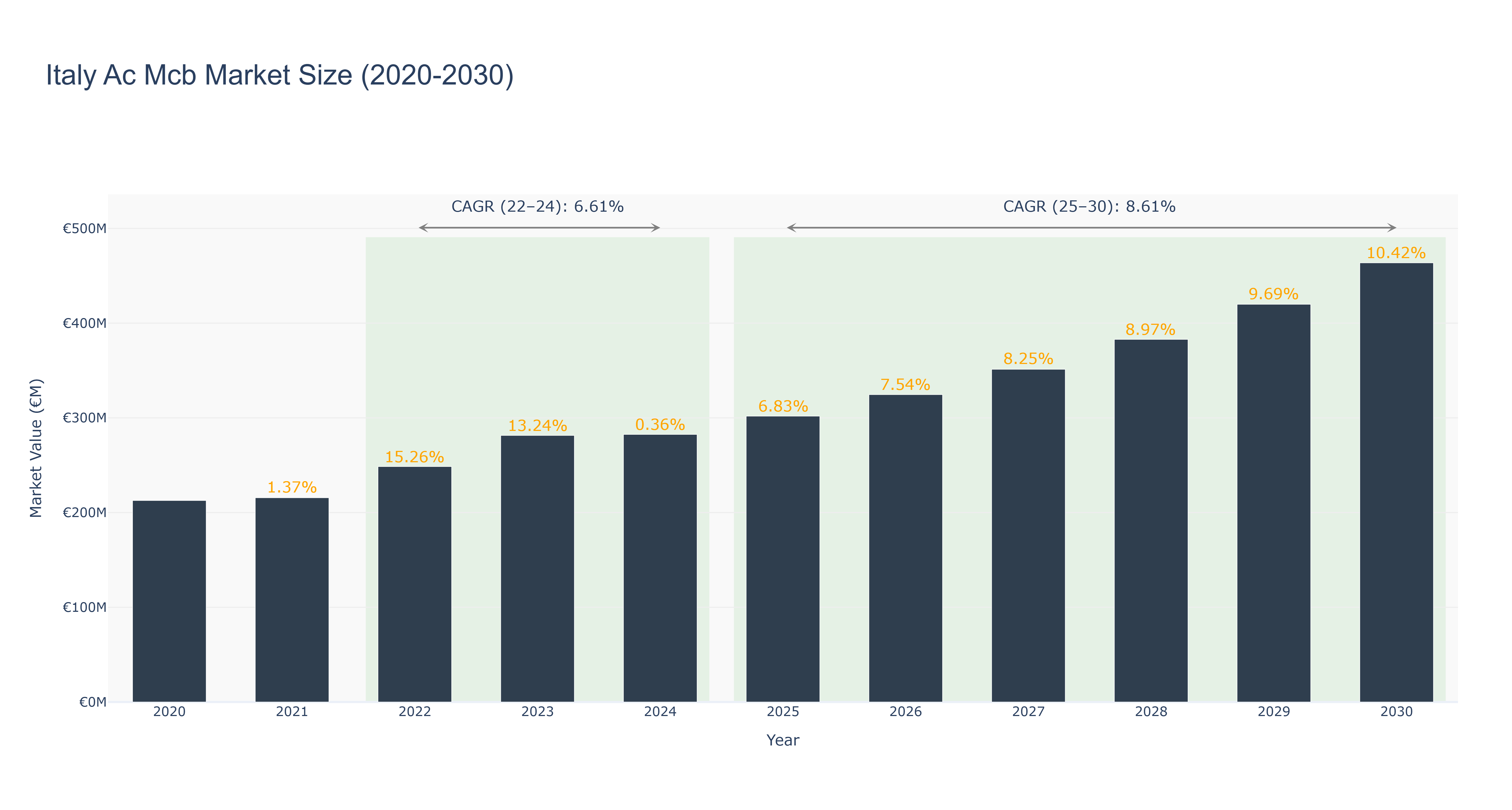 Italy Ac Mcb Market Size (2020-2030)