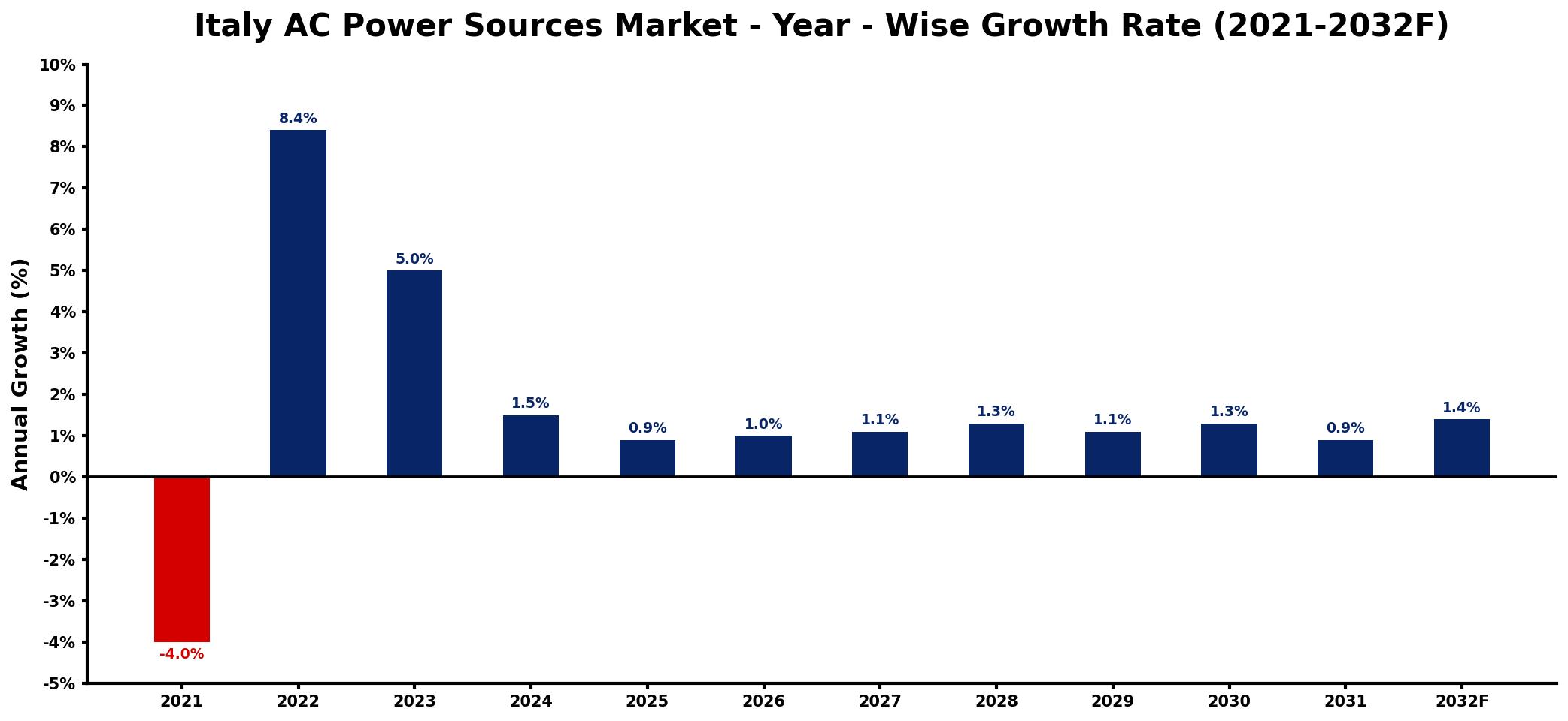 Italy AC Power Sources Market Year-wise Growth Rate and Key Drivers
