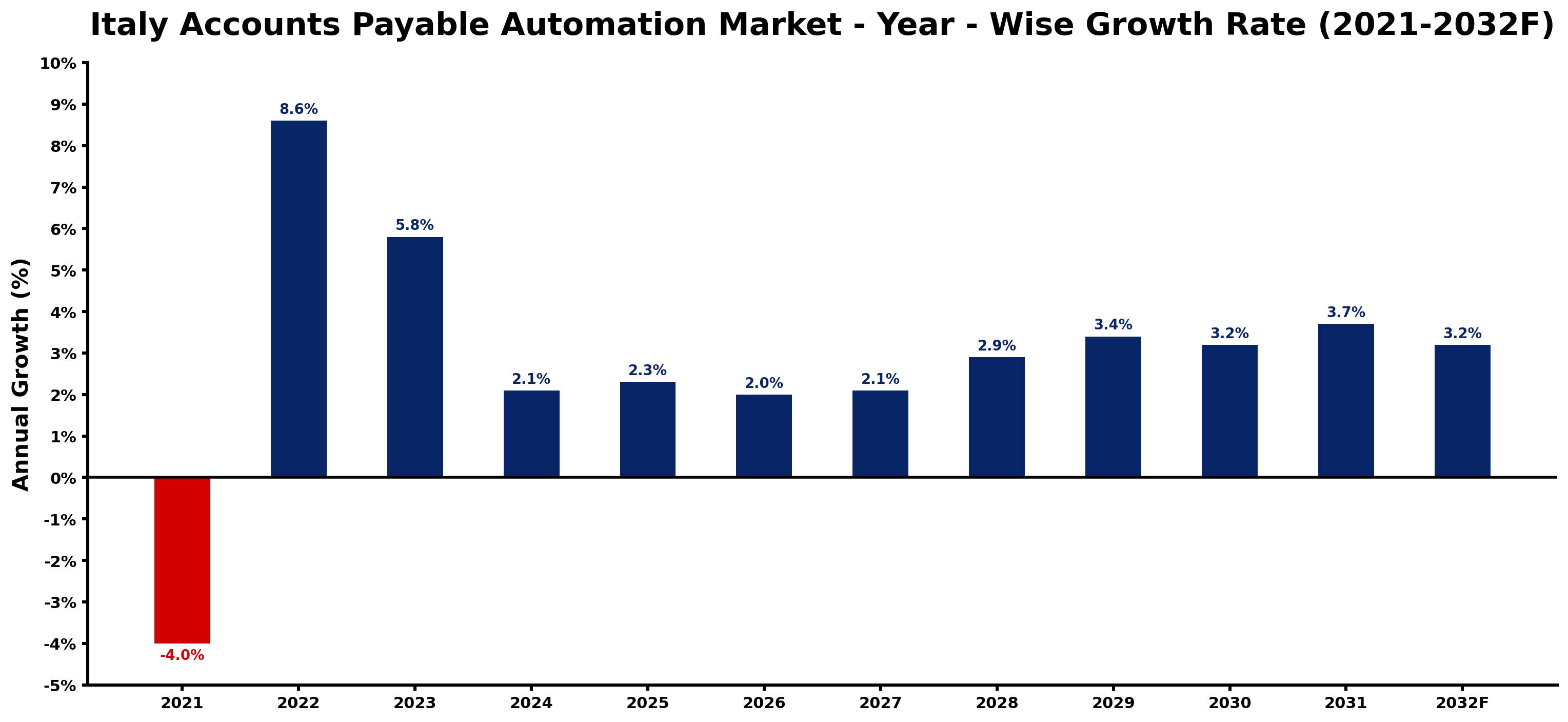 Italy Accounts Payable Automation Market Year-wise Growth Rate and Key Drivers