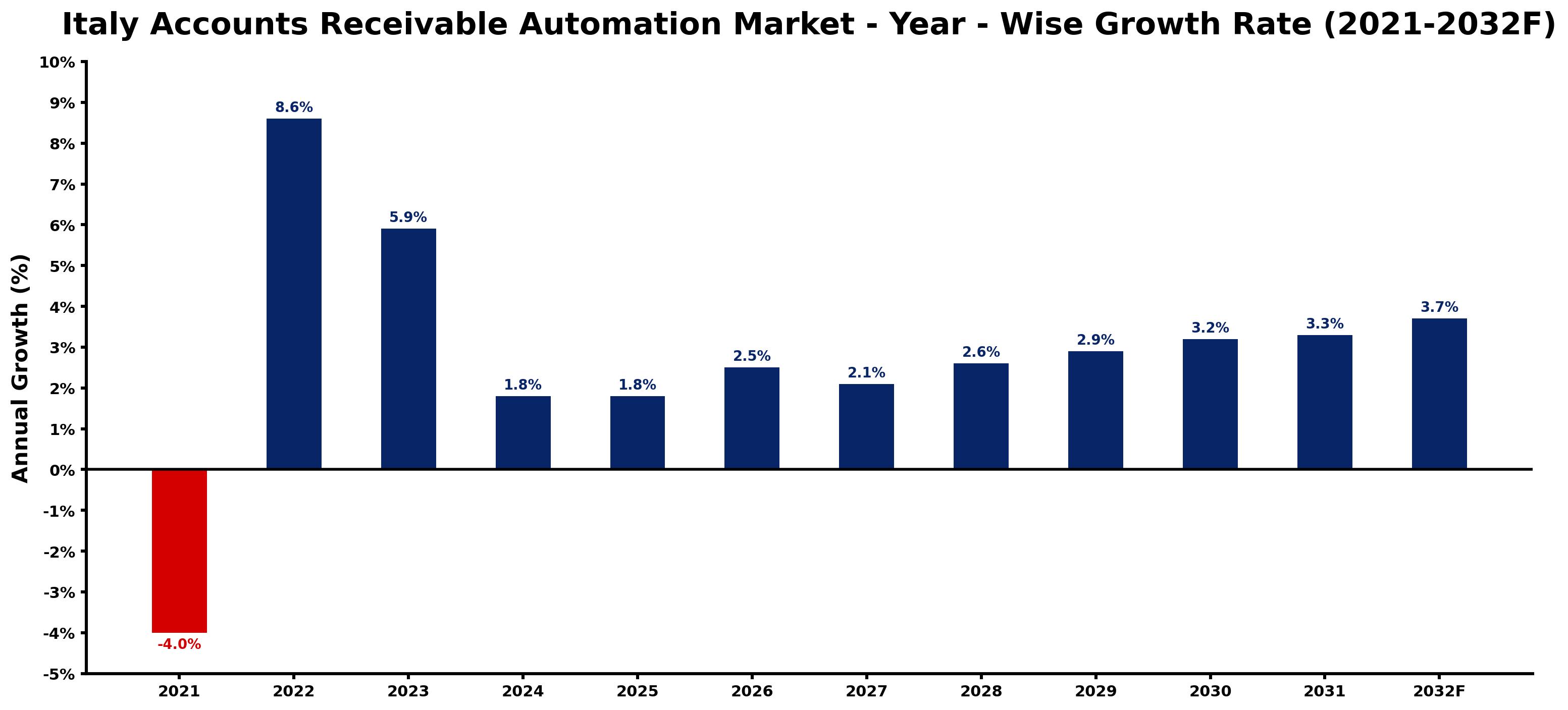 Italy Accounts Receivable Automation Market Year-wise Growth Rate and Key Drivers
