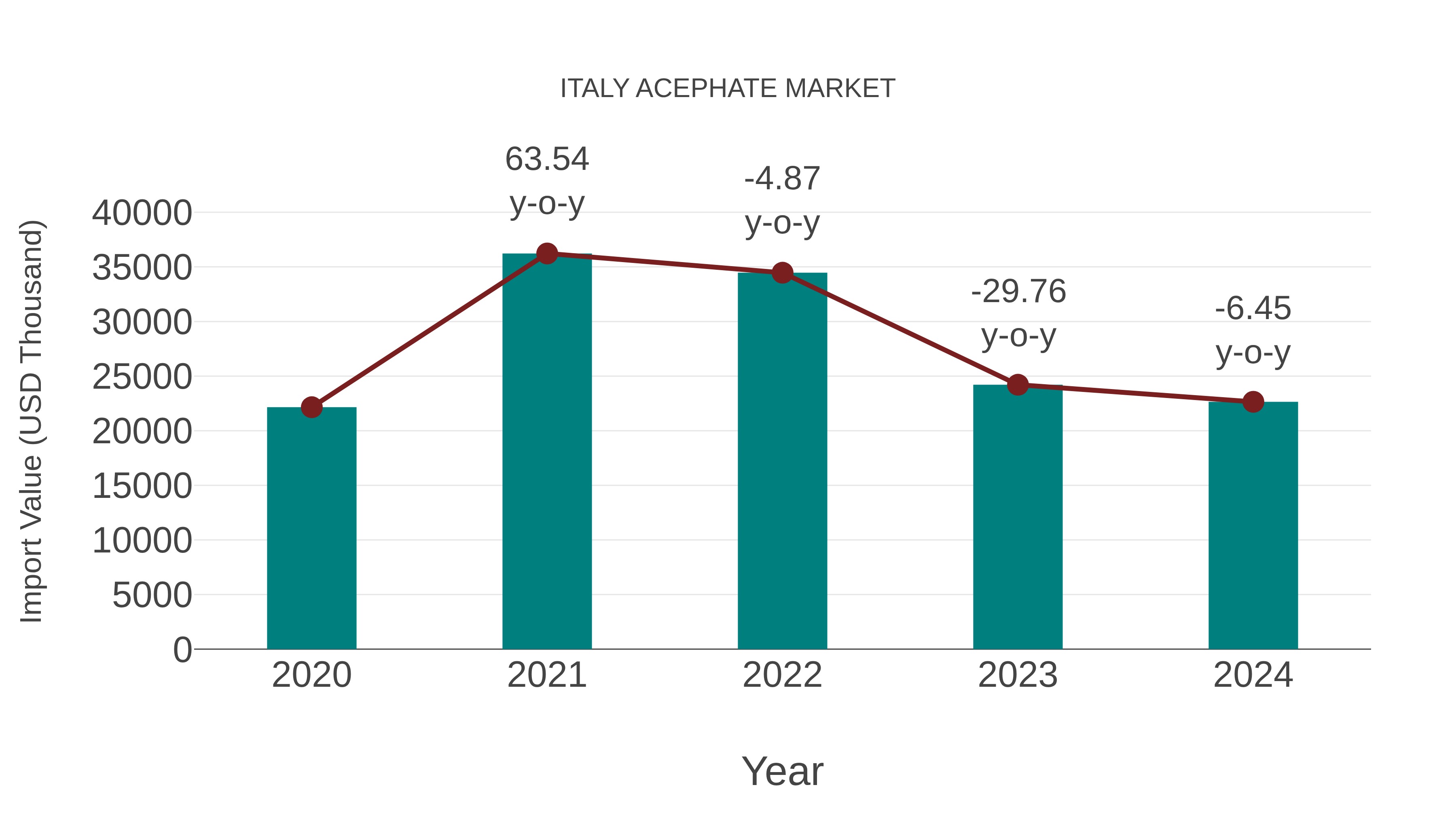  Italy Acephate Market: Import Trend Analysis
