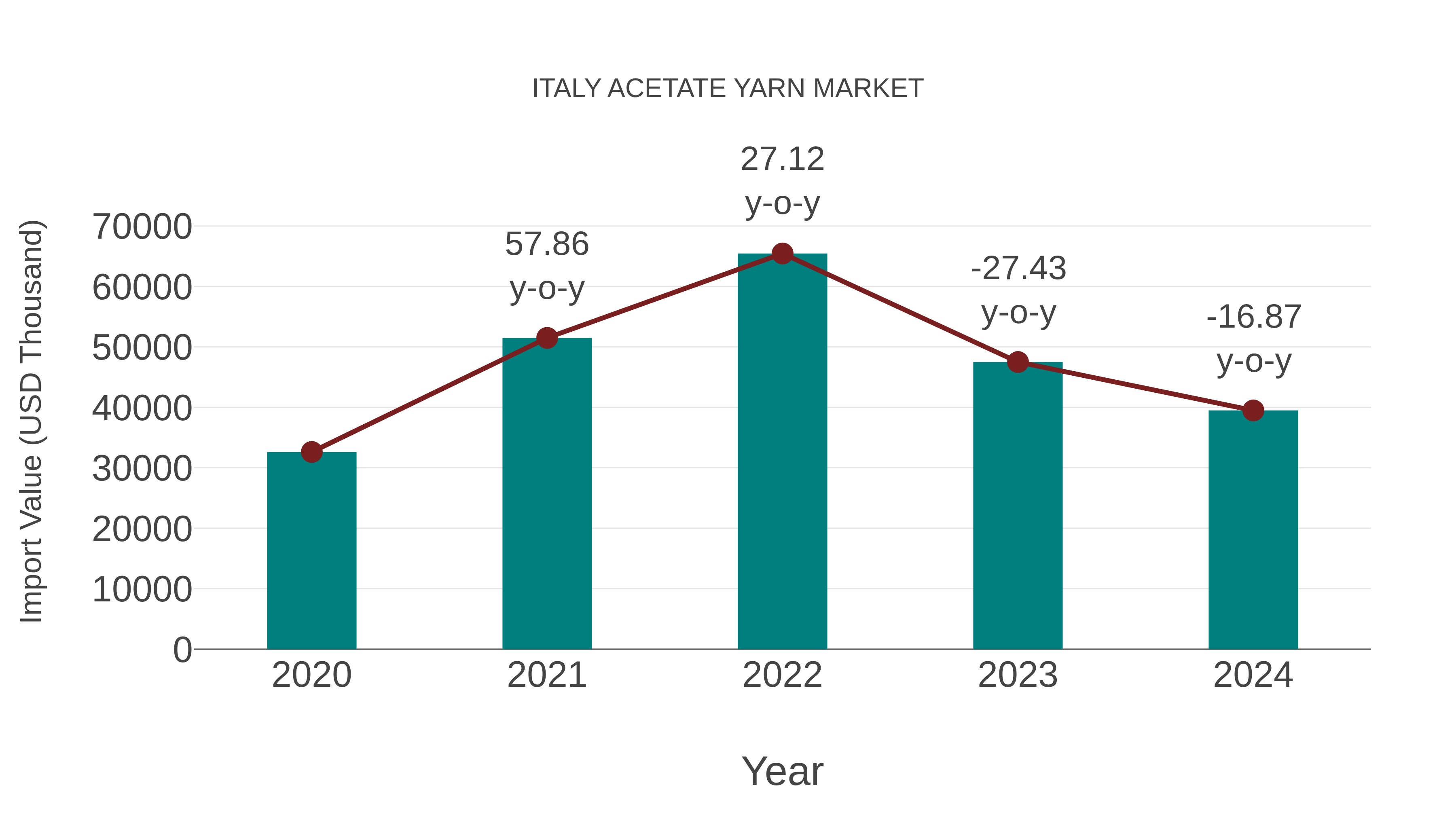  Italy Acetate Yarn Market: Import Trend Analysis