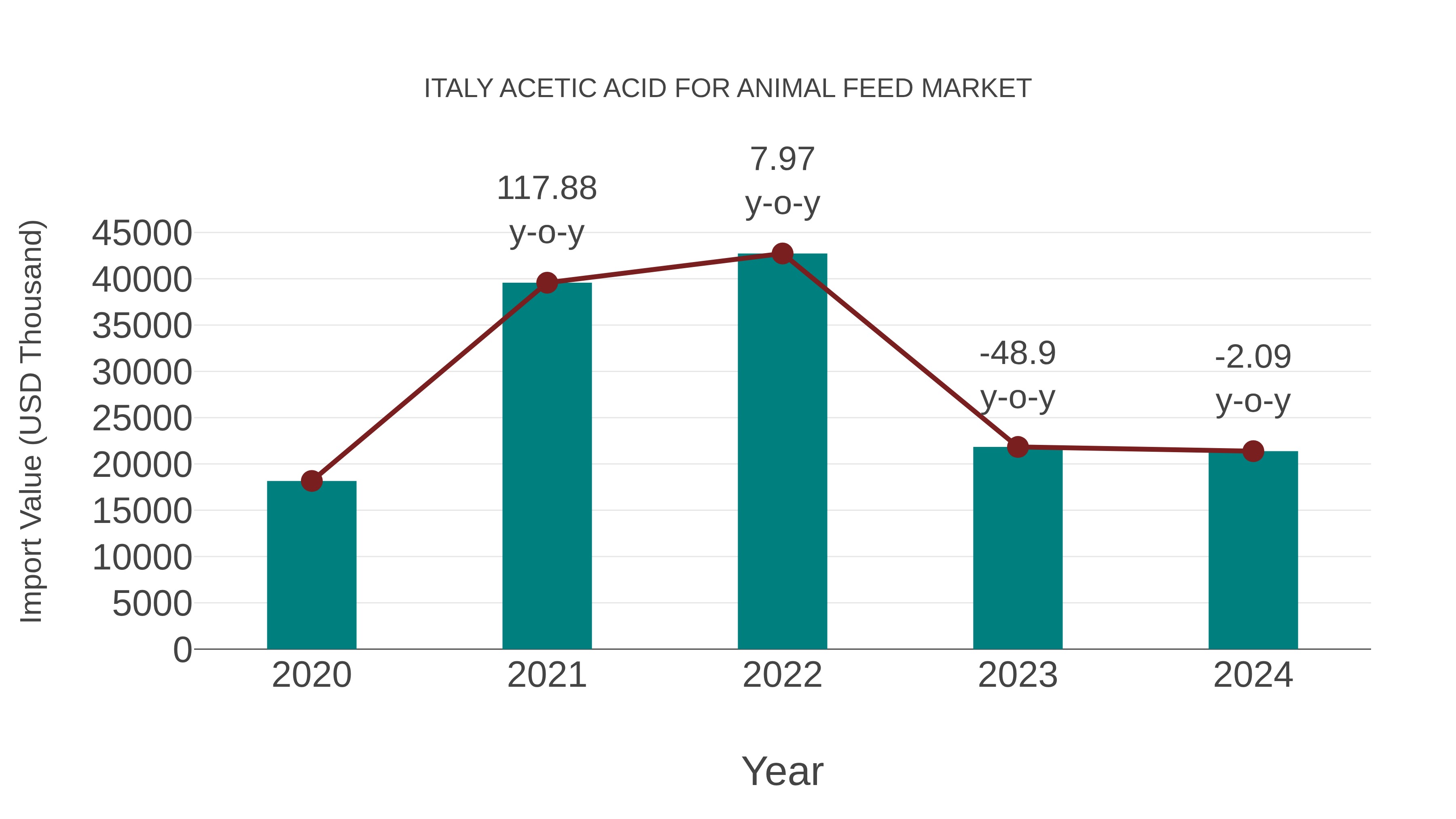 Italy Acetic Acid for Animal Feed Market: Import Trend Analysis