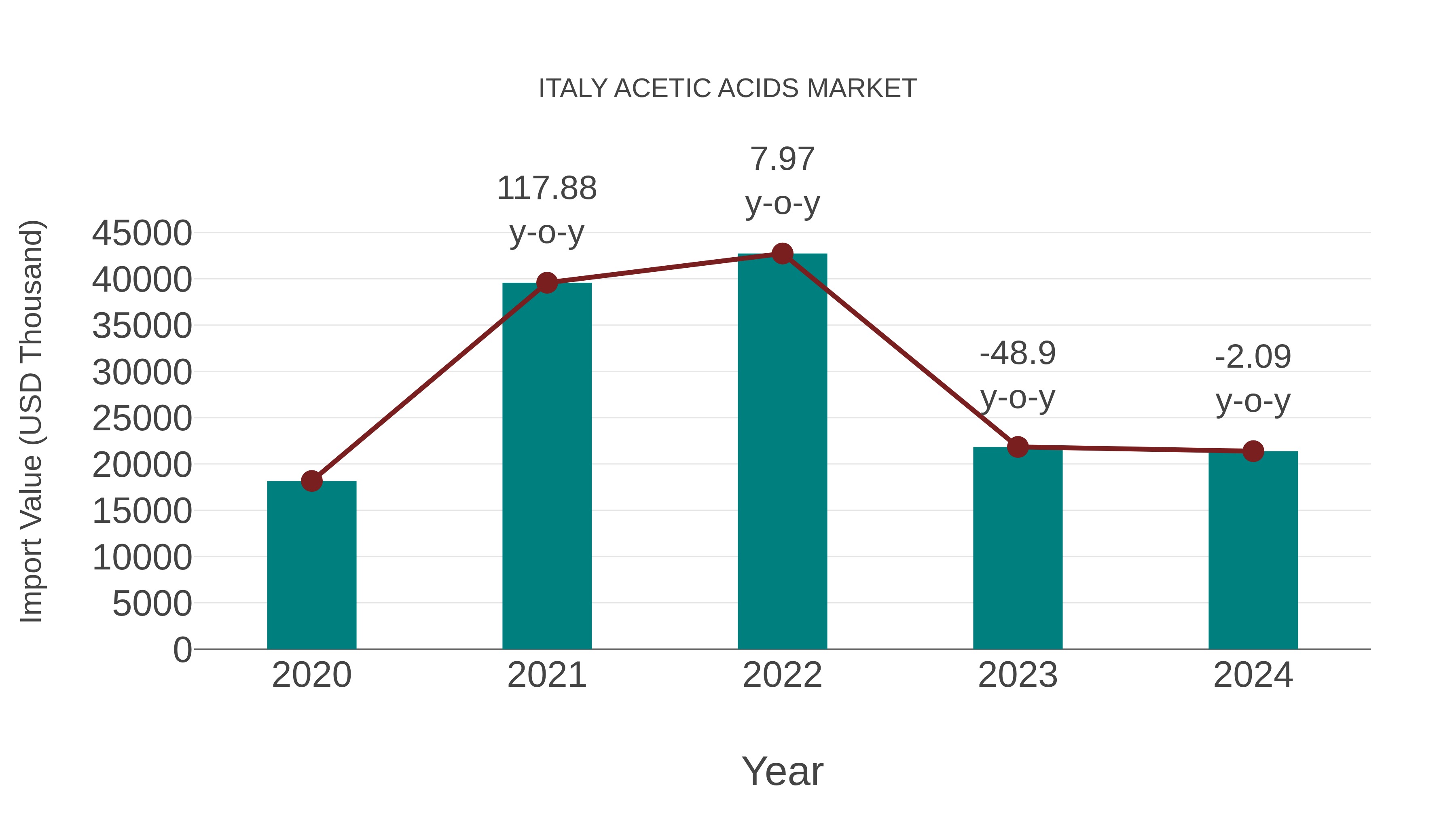  Italy Acetic Acids Market: Import Trend Analysis