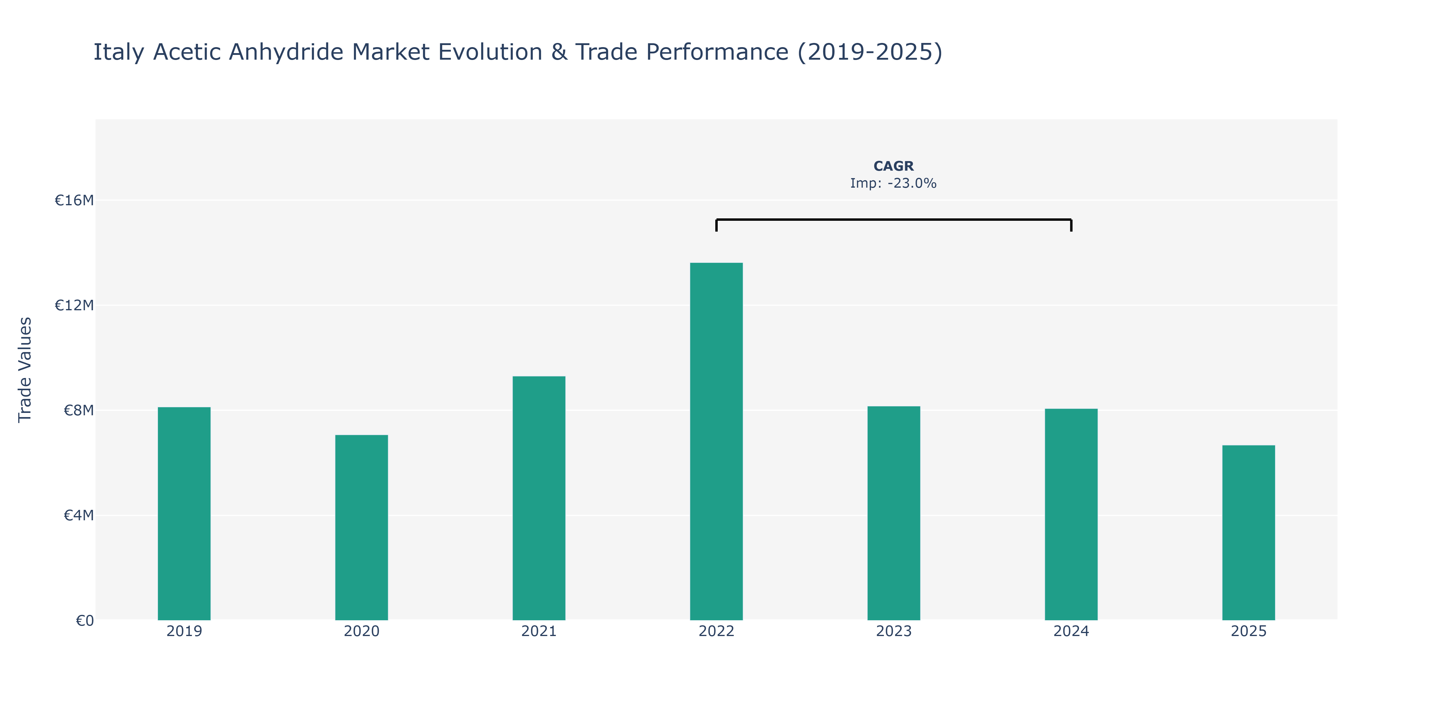 Italy Acetic Anhydride Market: Production & Trade Performance (2019-2025)