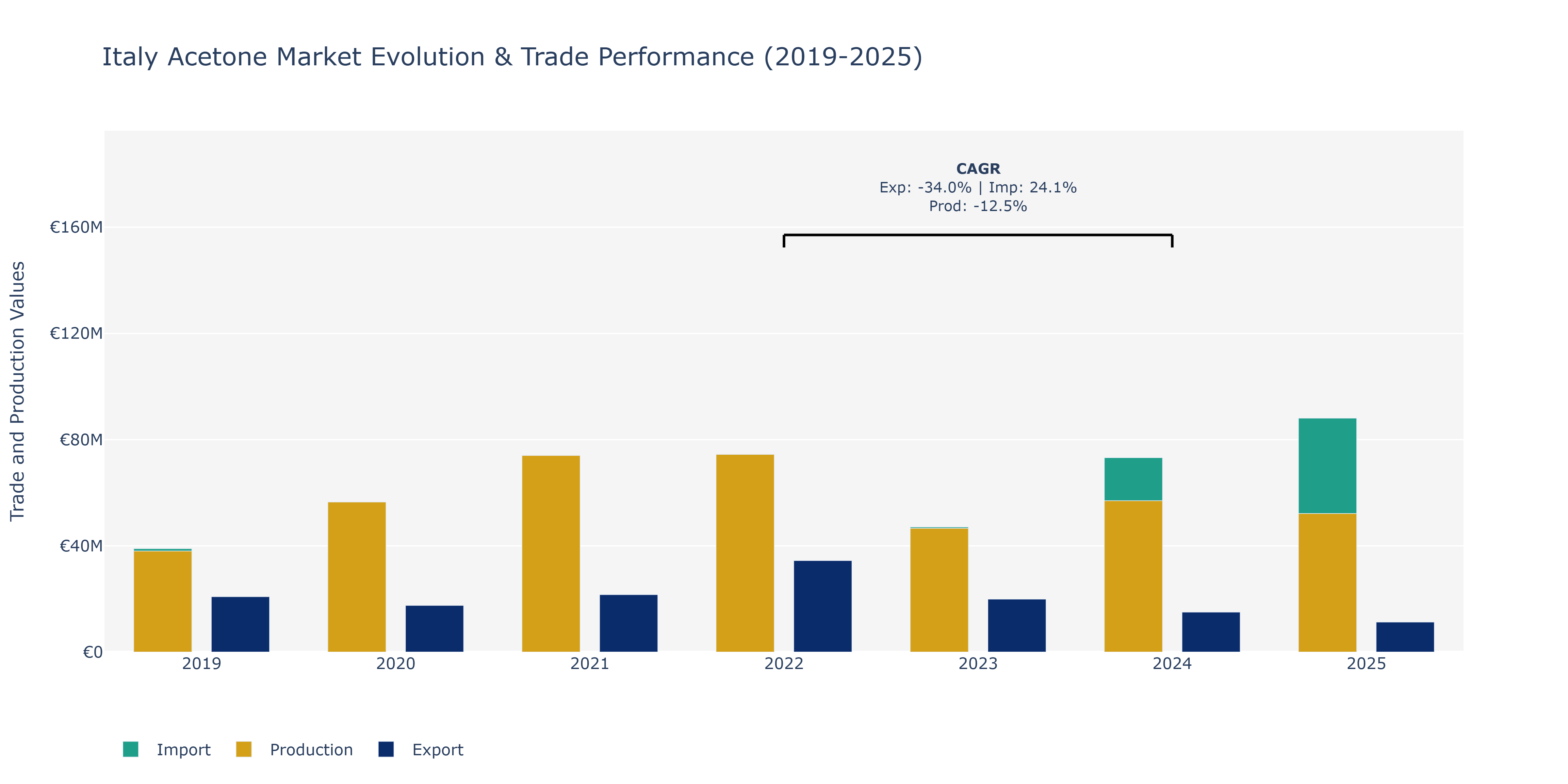 Italy Acetone Market: Production & Trade Performance (2019-2025)