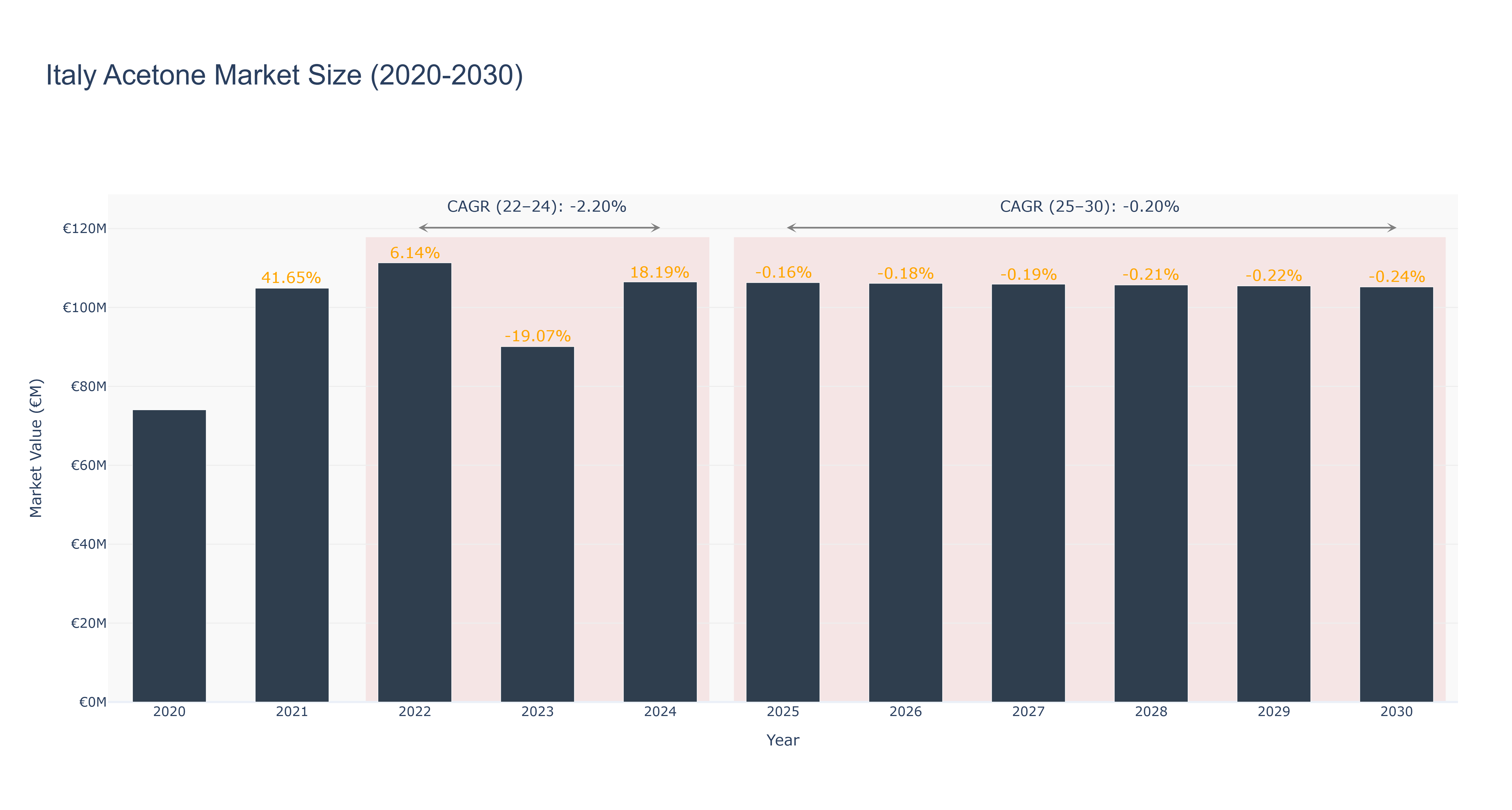 Italy Acetone Market Size (2020-2030)