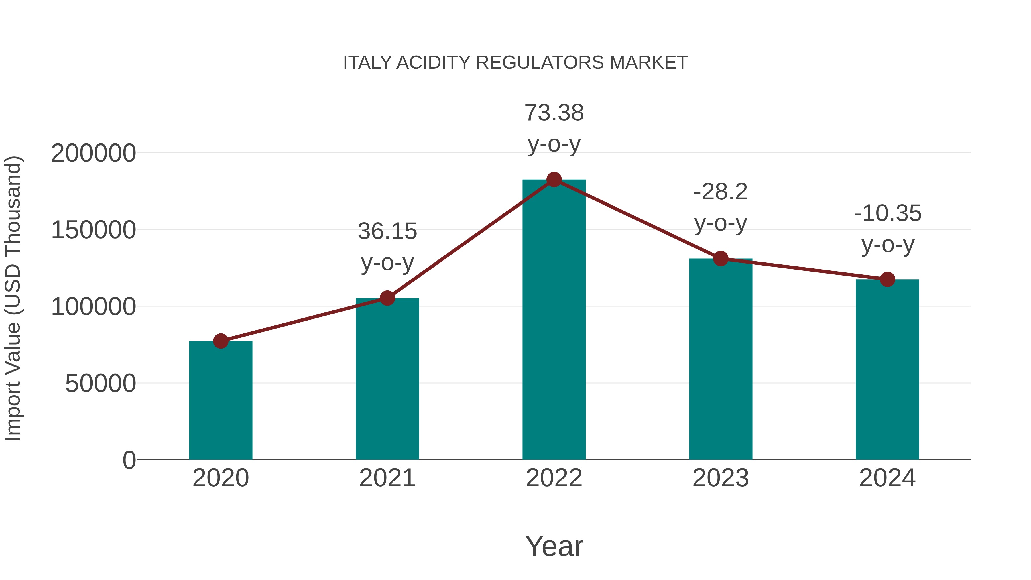  Italy Acidity Regulators Market: Import Trend Analysis