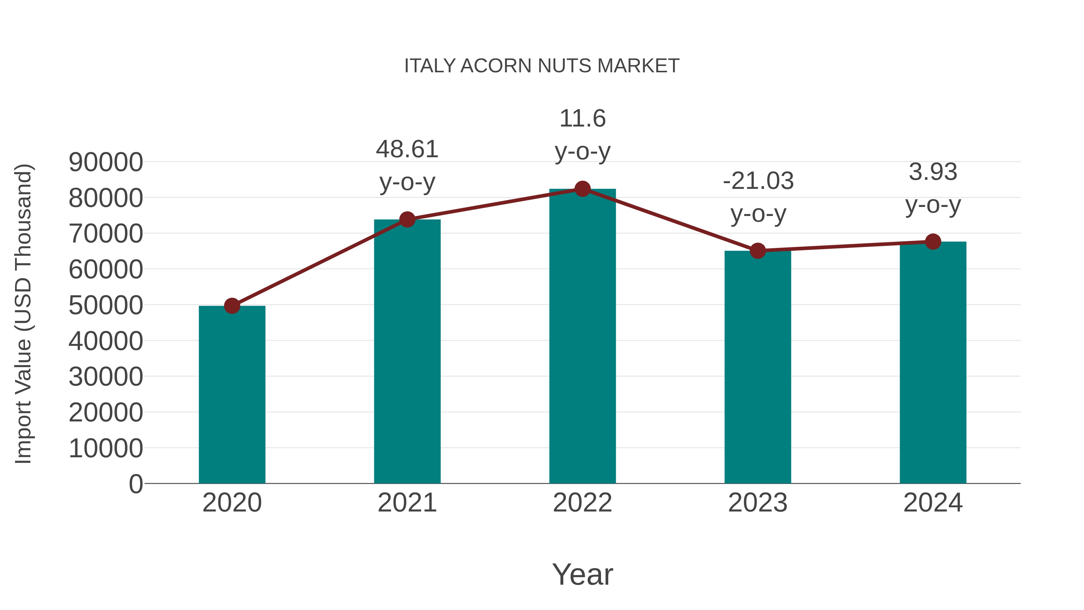  Italy Acorn Nuts Market: Import Trend Analysis