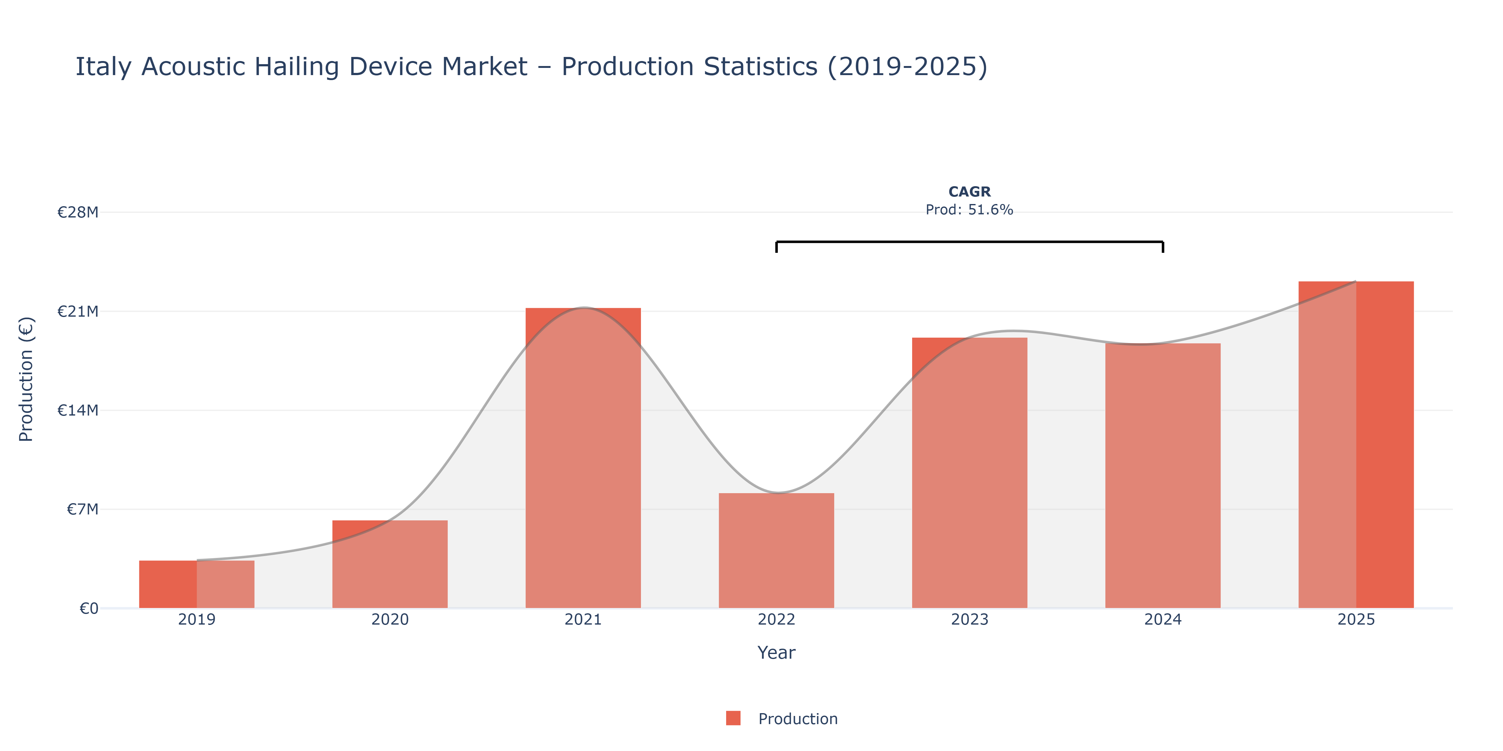 Italy Acoustic Hailing Device - Market Production Statistics (2019-2025)