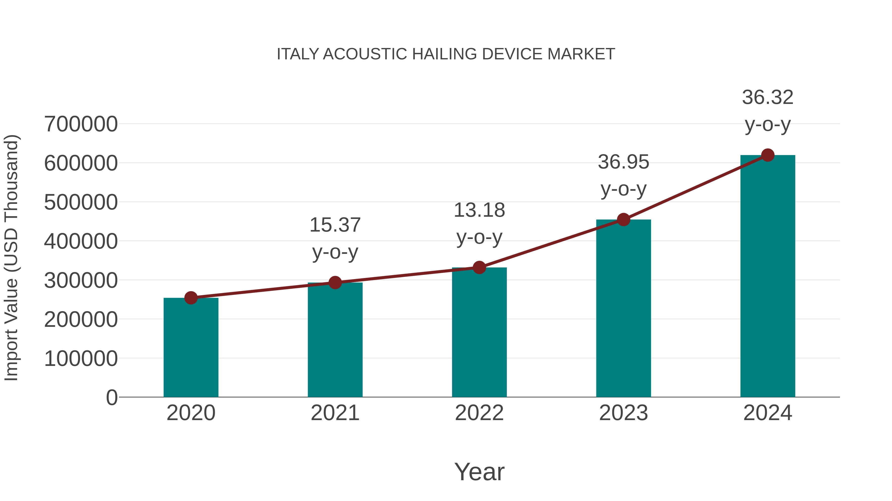  Italy Acoustic Hailing Device Market: Import Trend Analysis