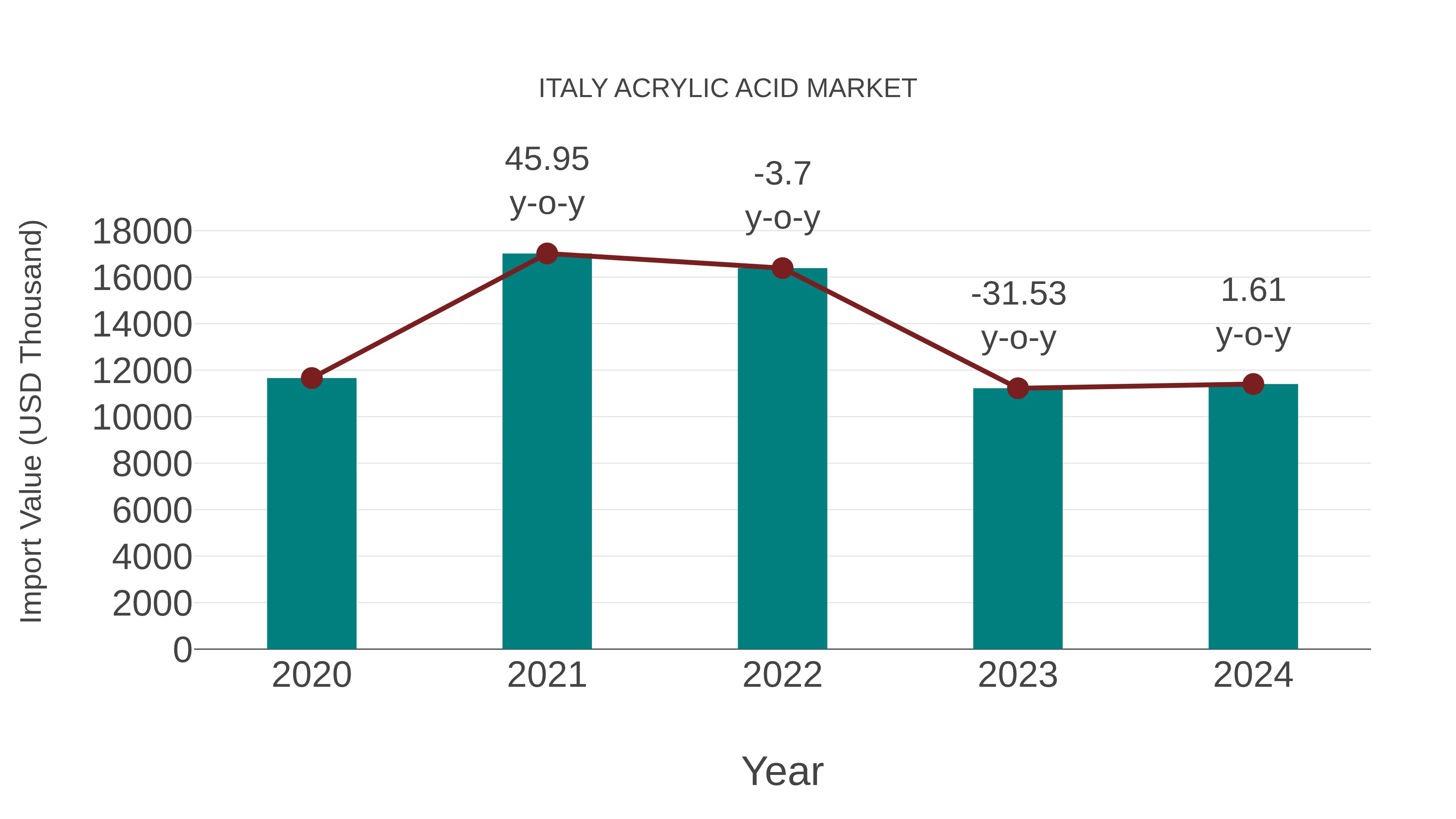  Italy Acrylic Acid Market: Import Trend Analysis