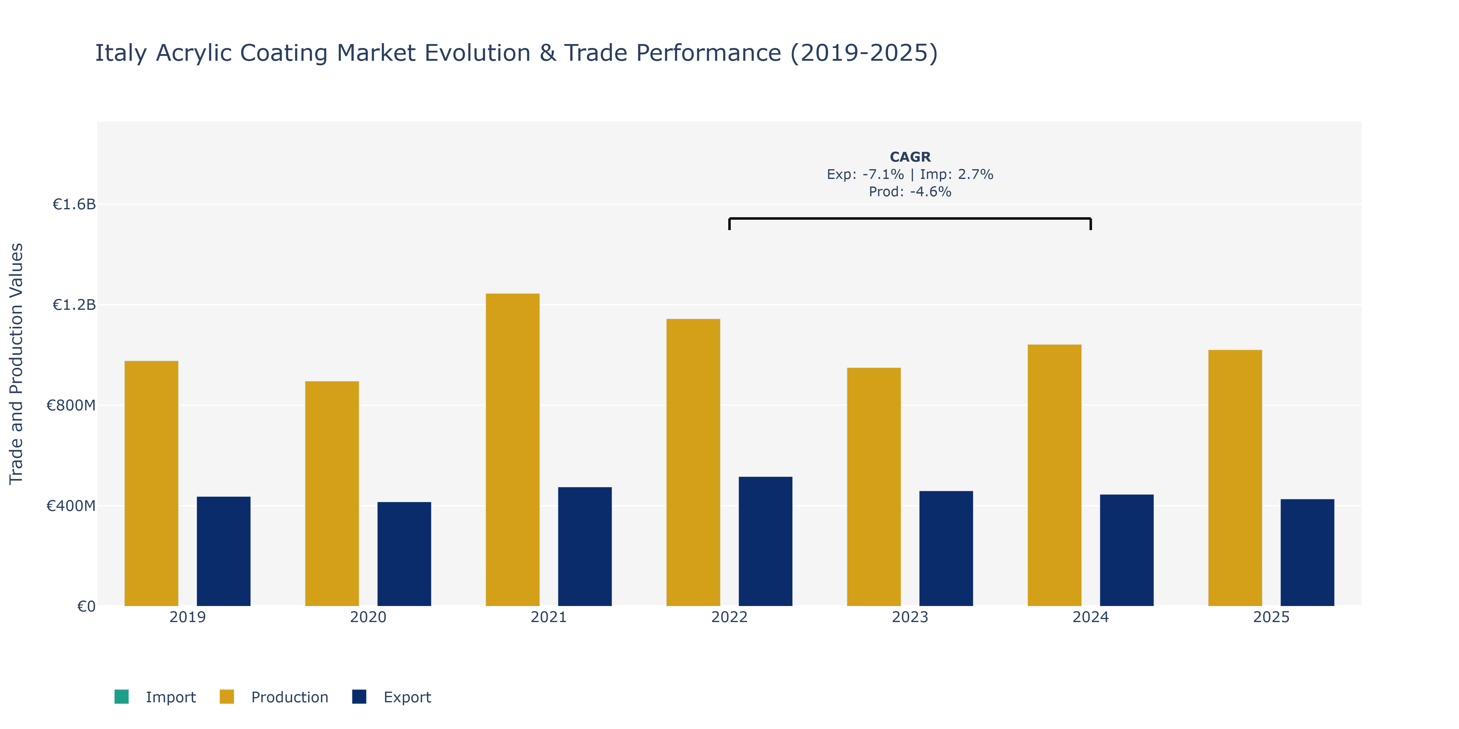 Italy Acrylic Coating Market: Production & Trade Performance (2019-2025)