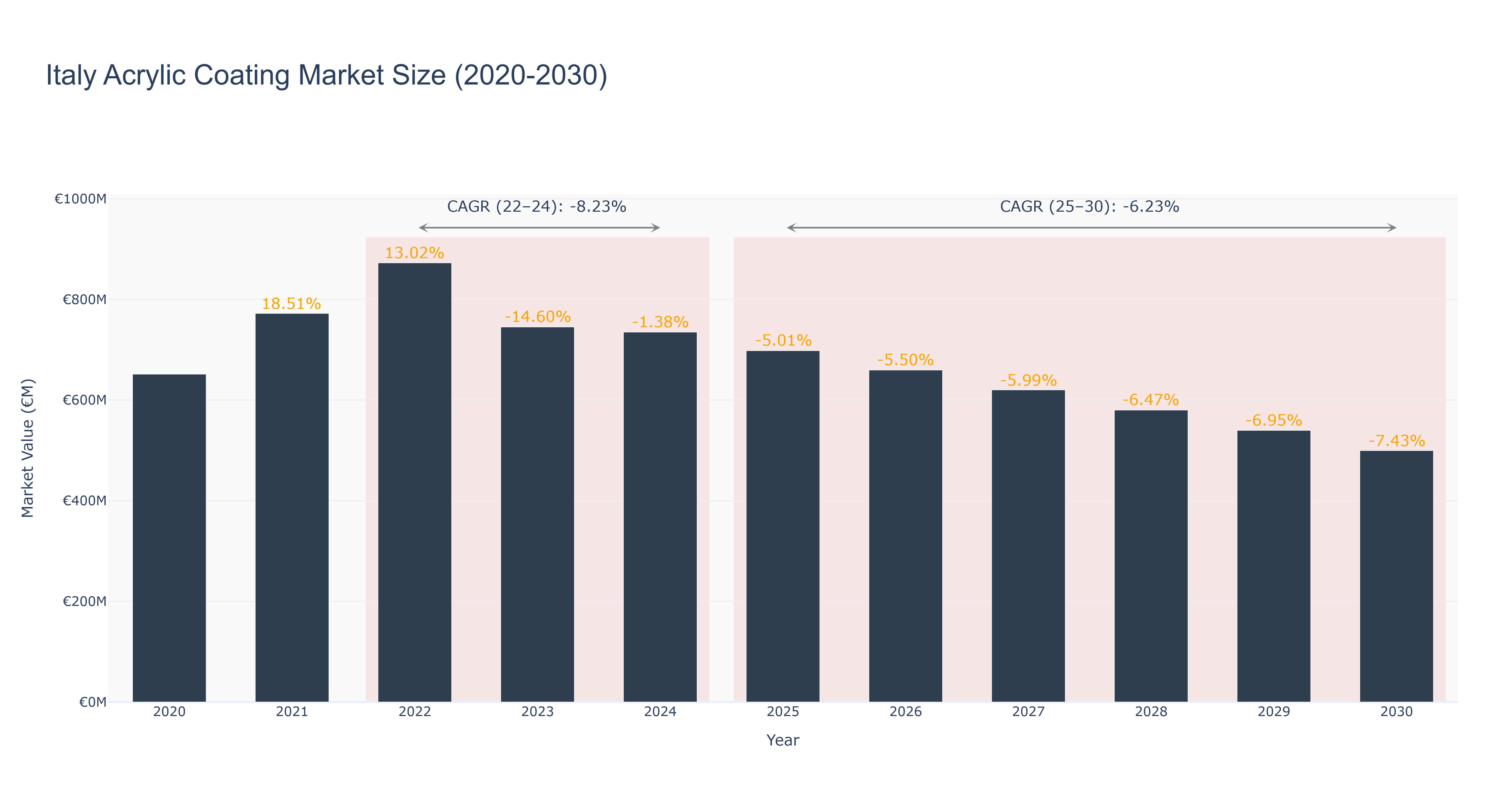 Italy Acrylic Coating Market Size (2020-2030)