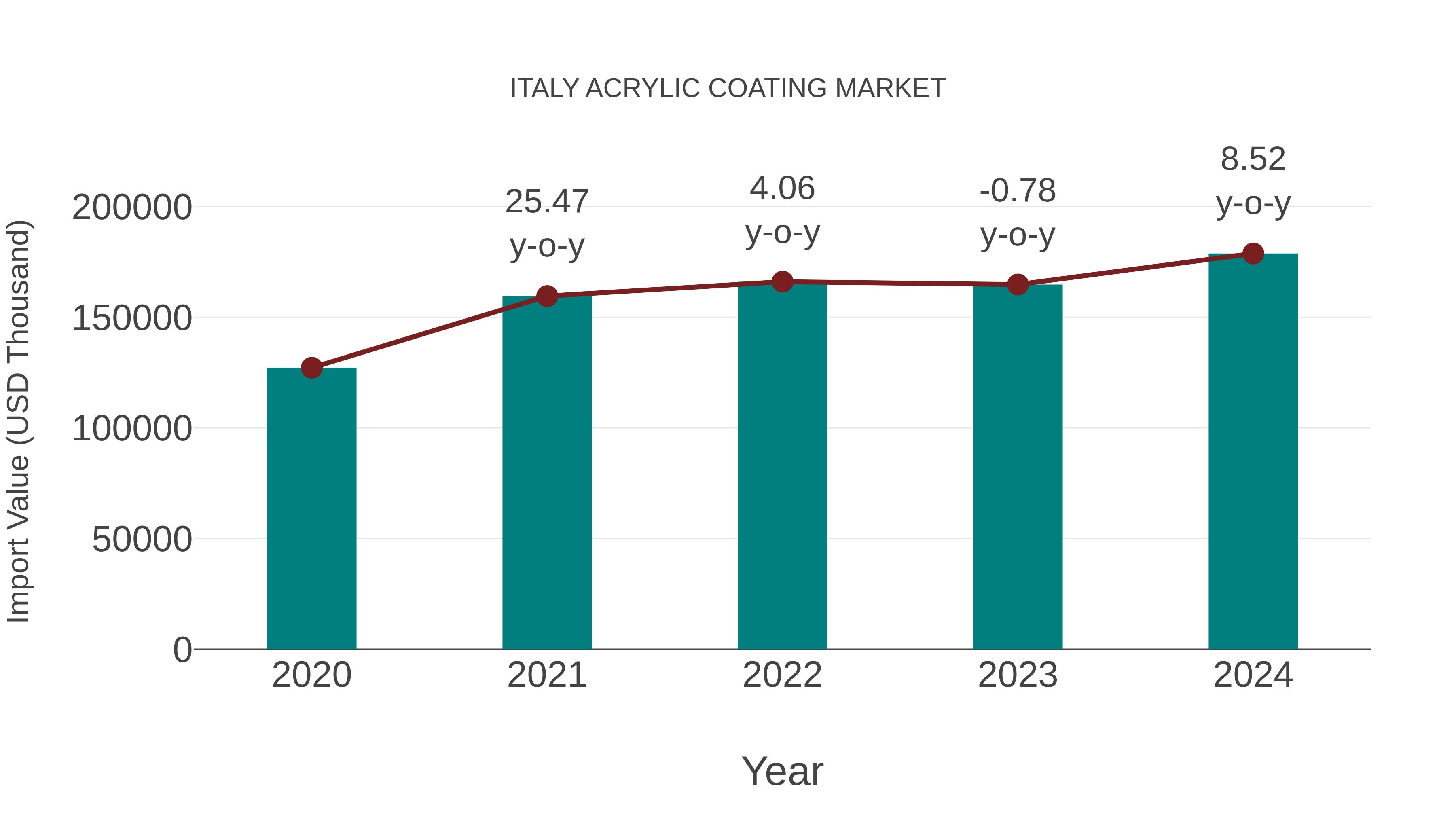  Italy Acrylic Coating Market: Import Trend Analysis