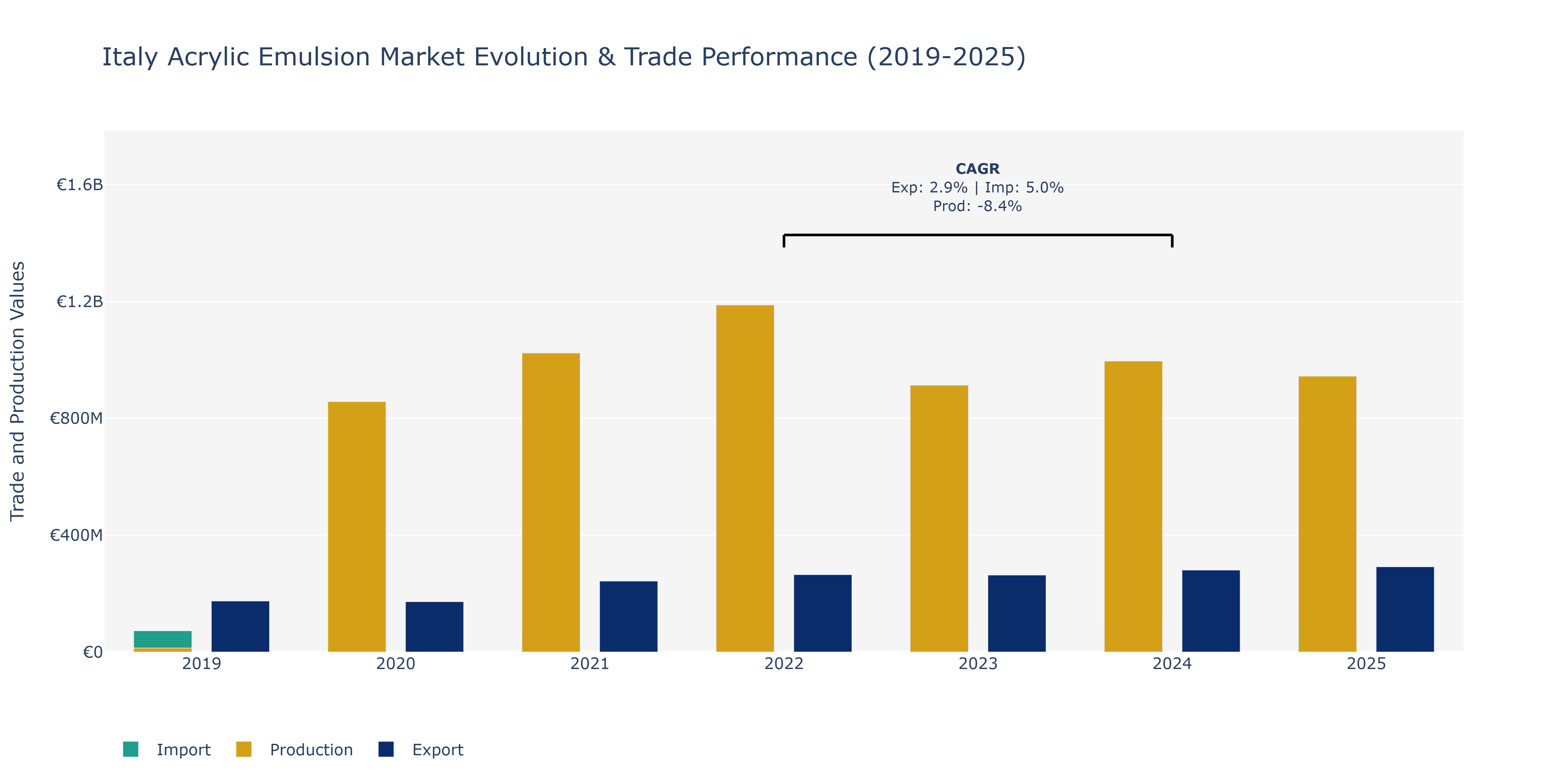 Italy Acrylic Emulsion Market: Production & Trade Performance (2019-2025)