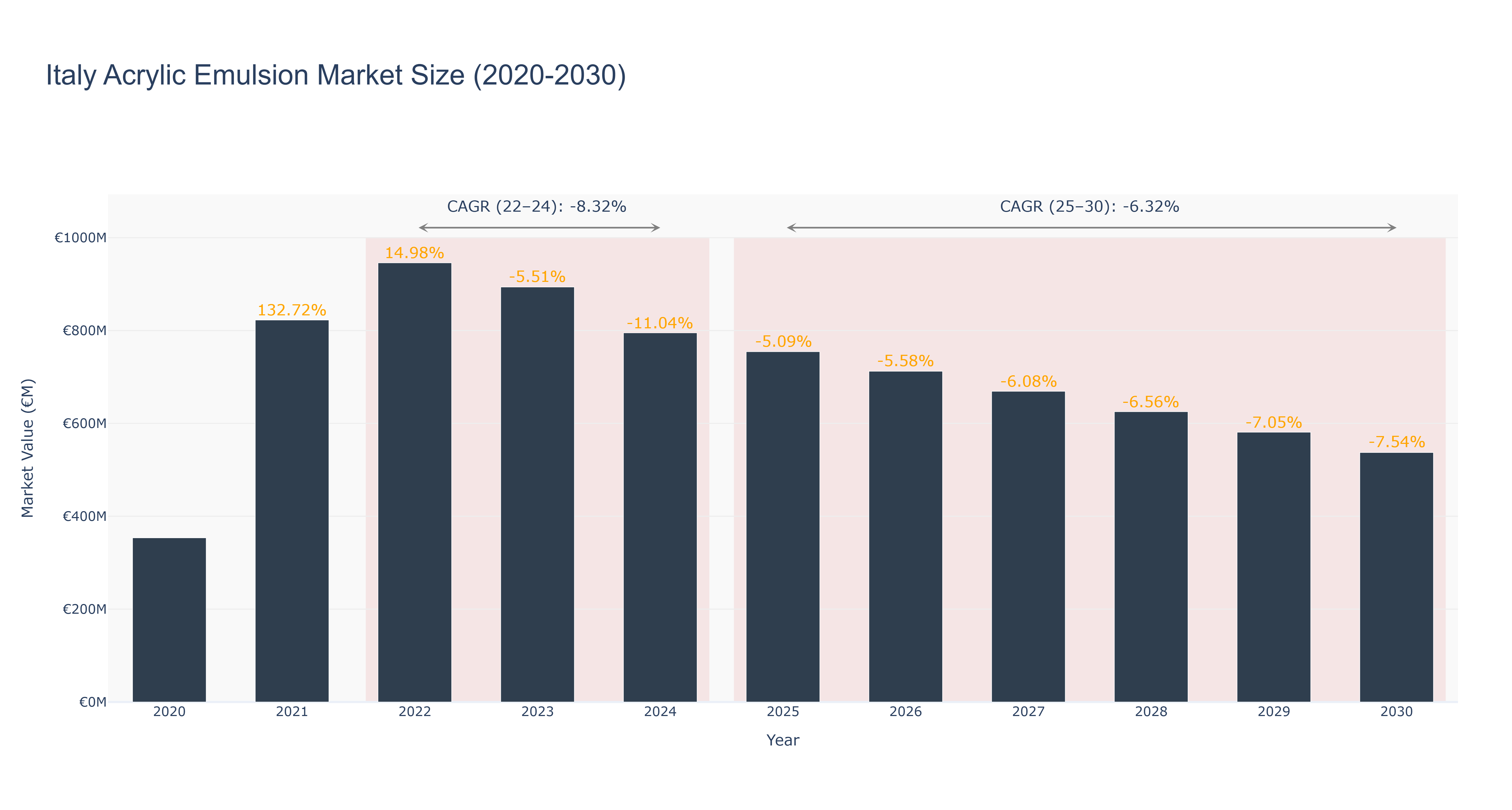 Italy Acrylic Emulsion Market Size (2020-2030)