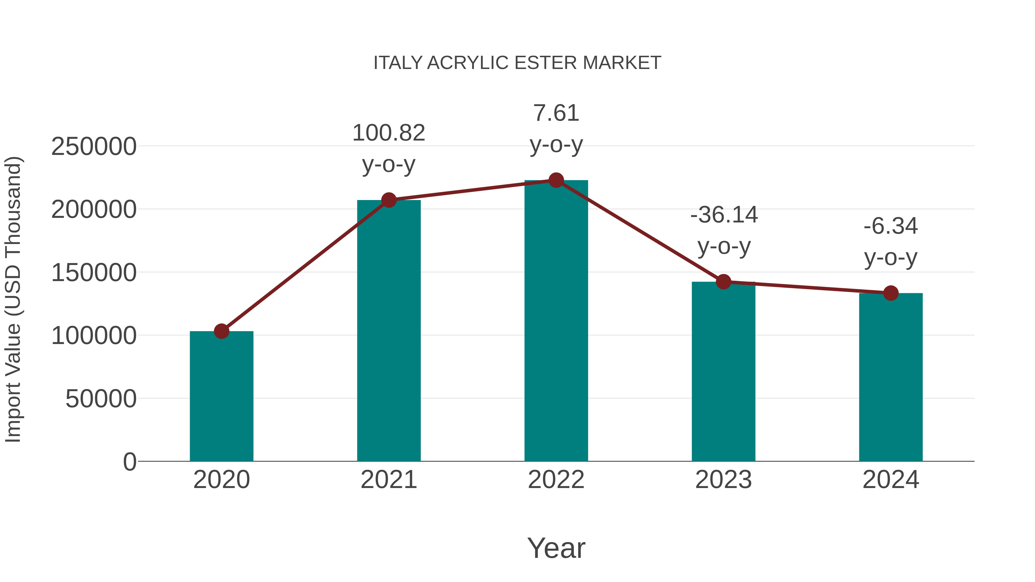  Italy Acrylic Ester Market: Import Trend Analysis