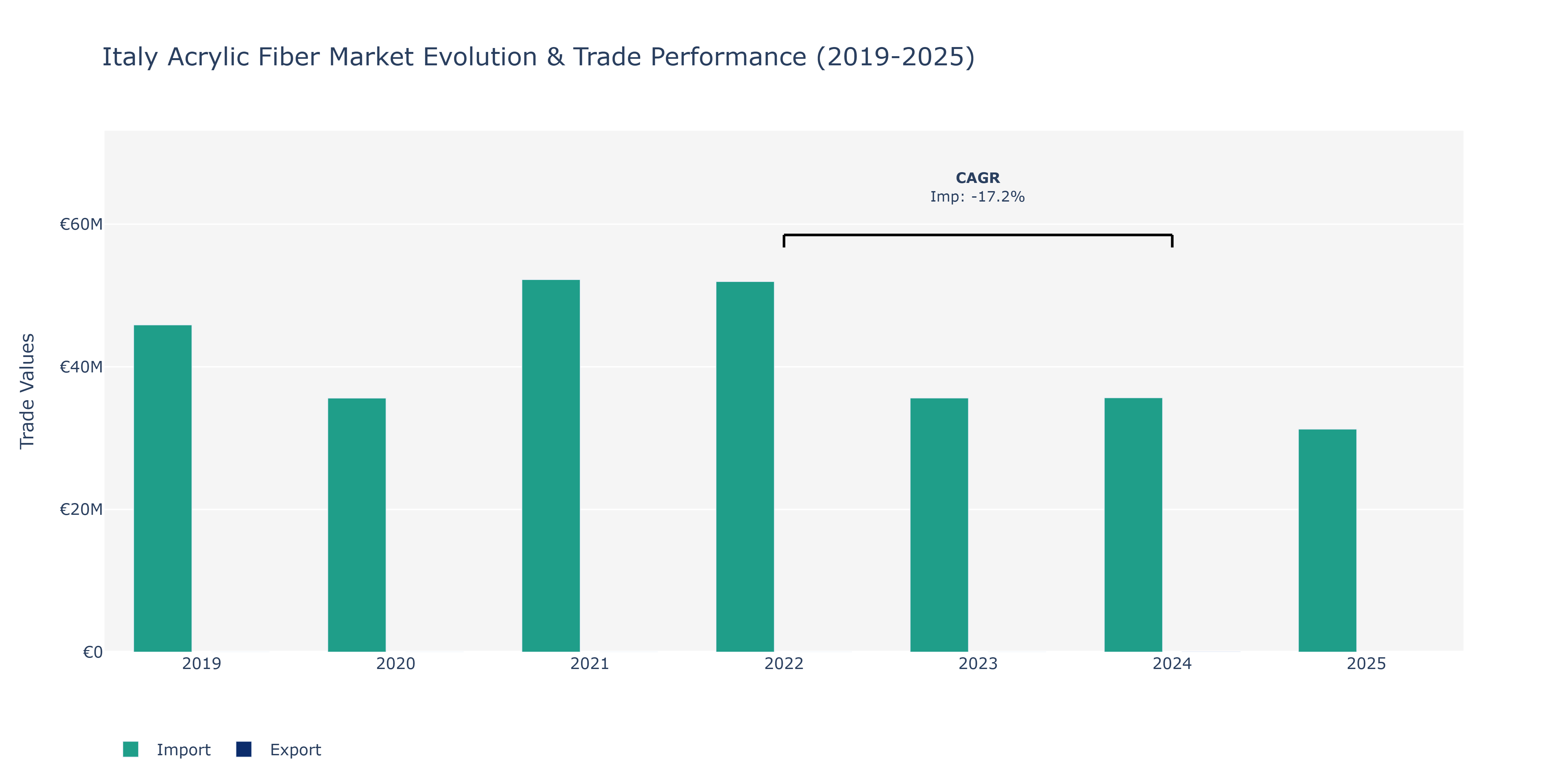 Italy Acrylic Fiber Market: Production & Trade Performance (2019-2025)