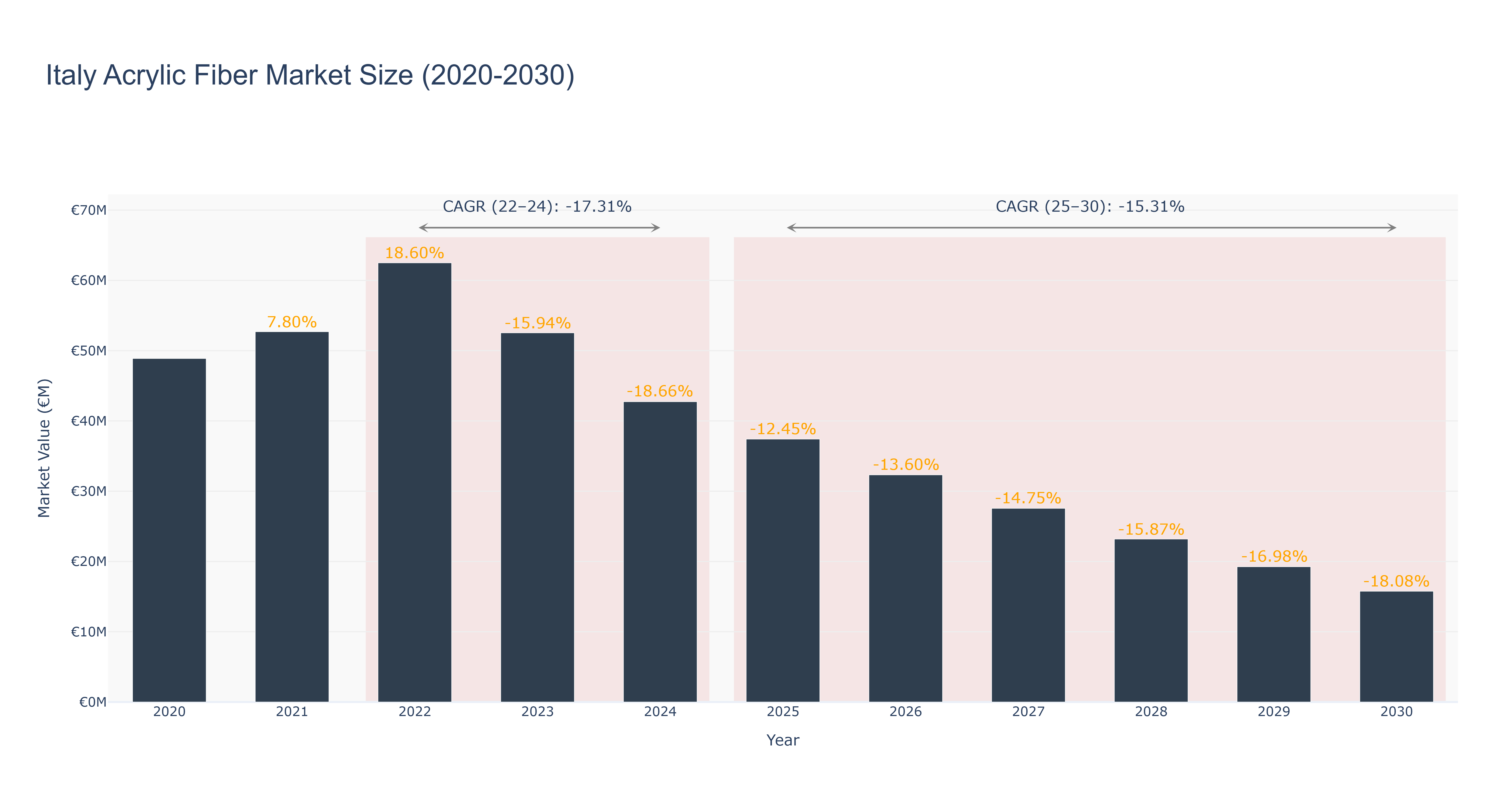 Italy Acrylic Fiber Market Size (2020-2030)