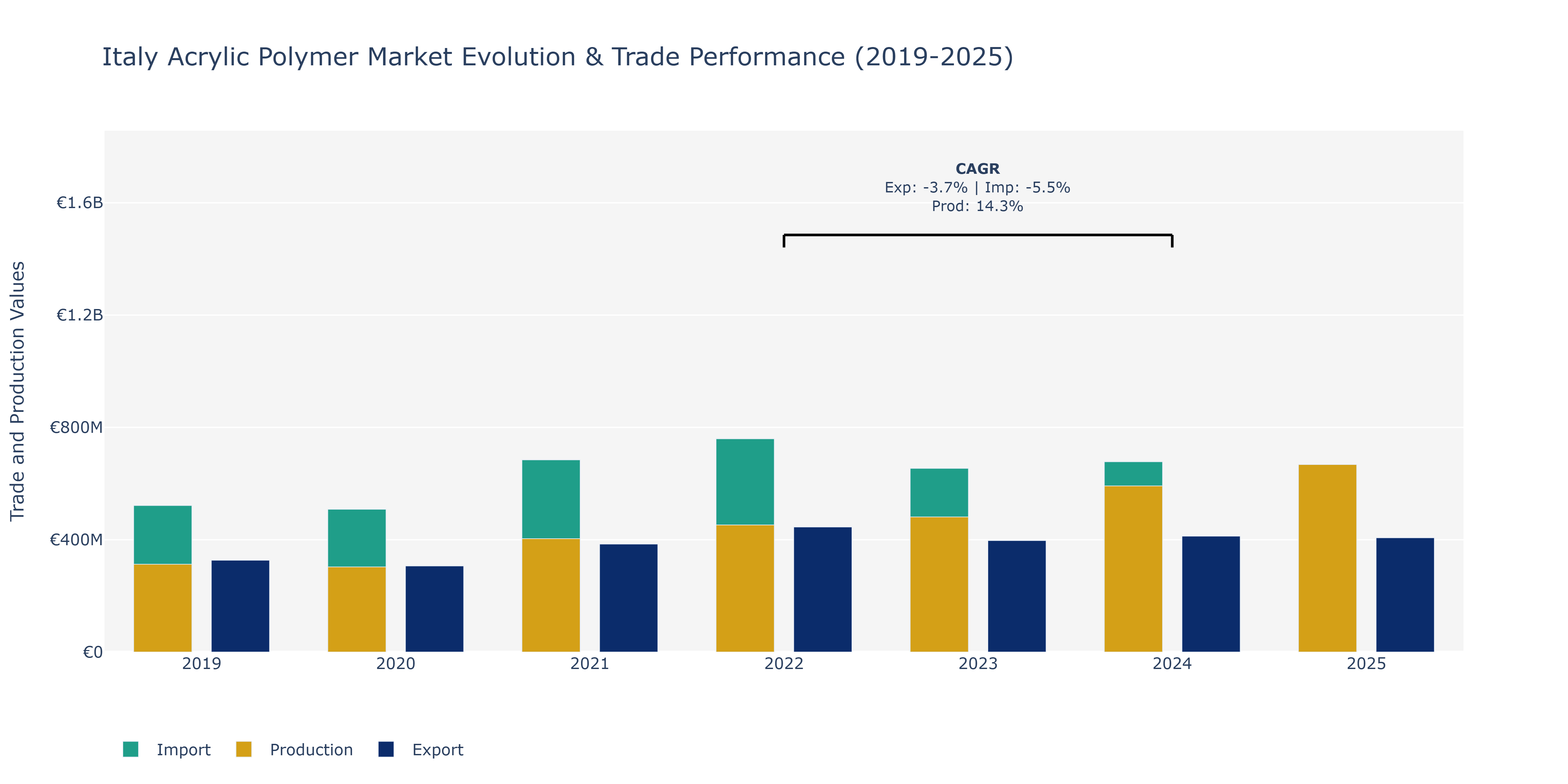 Italy Acrylic Polymer Market: Production & Trade Performance (2019-2025)
