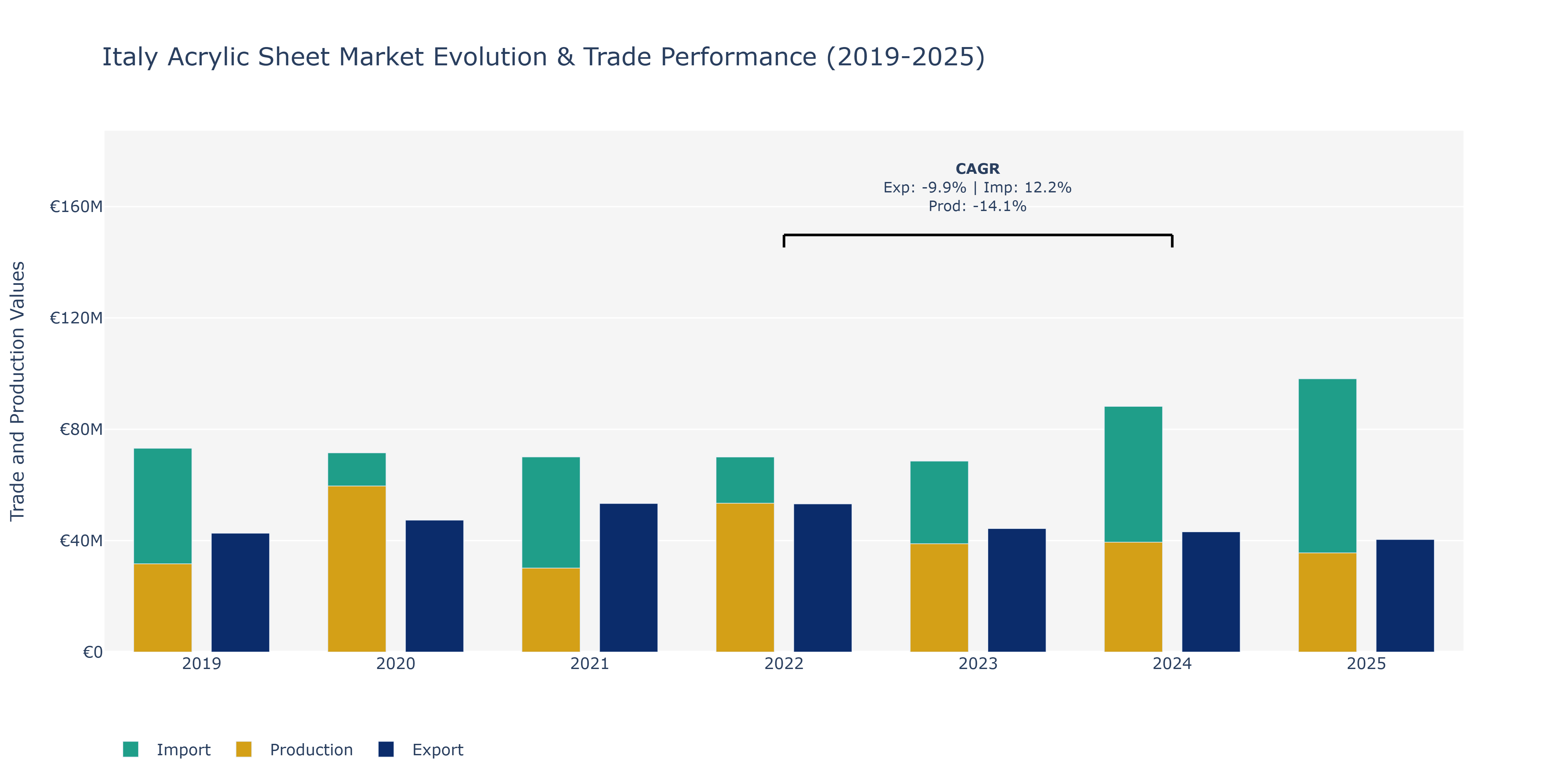 Italy Acrylic Sheet Market: Production & Trade Performance (2019-2025)