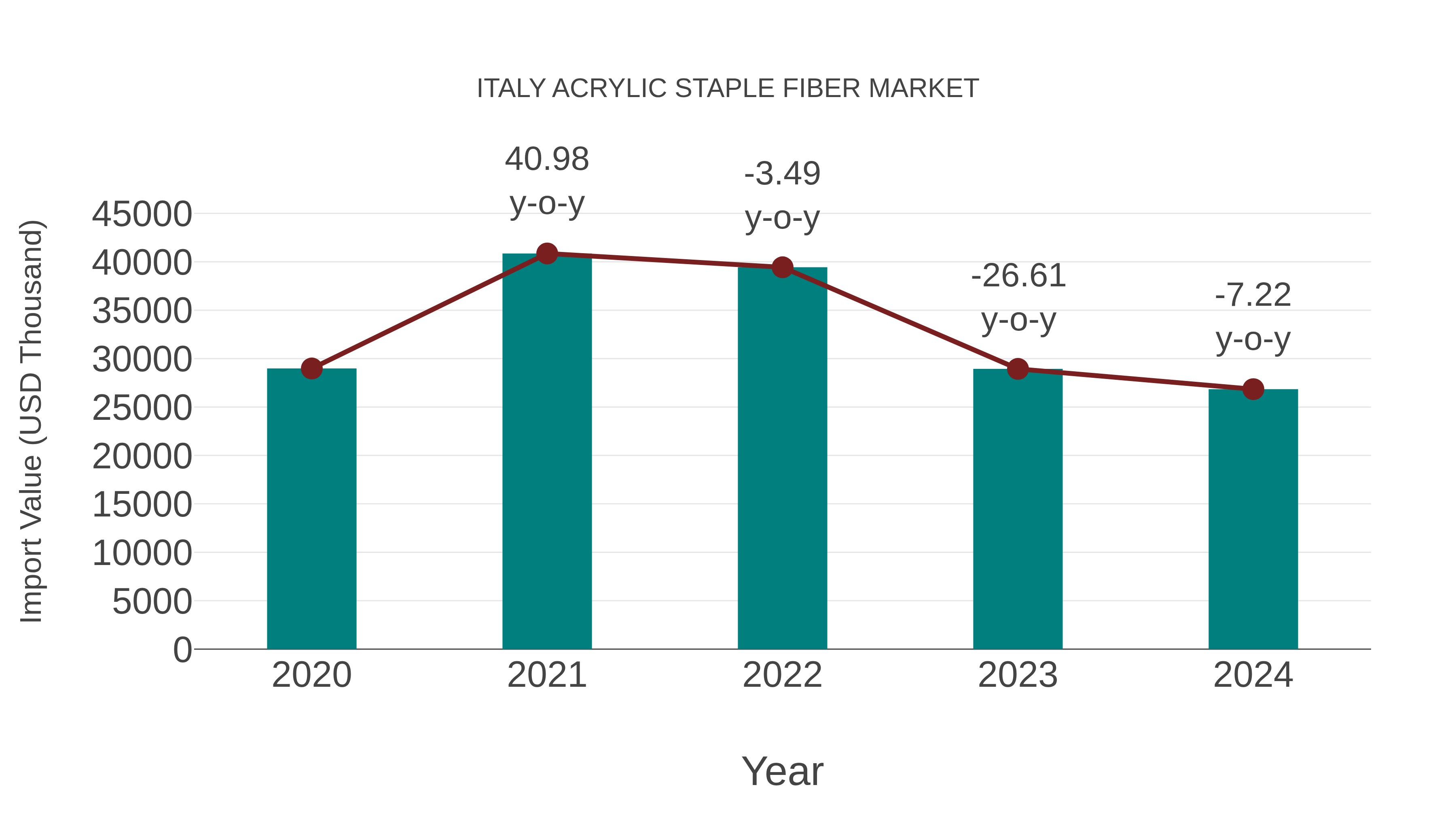  Italy Acrylic Staple Fiber Market: Import Trend Analysis