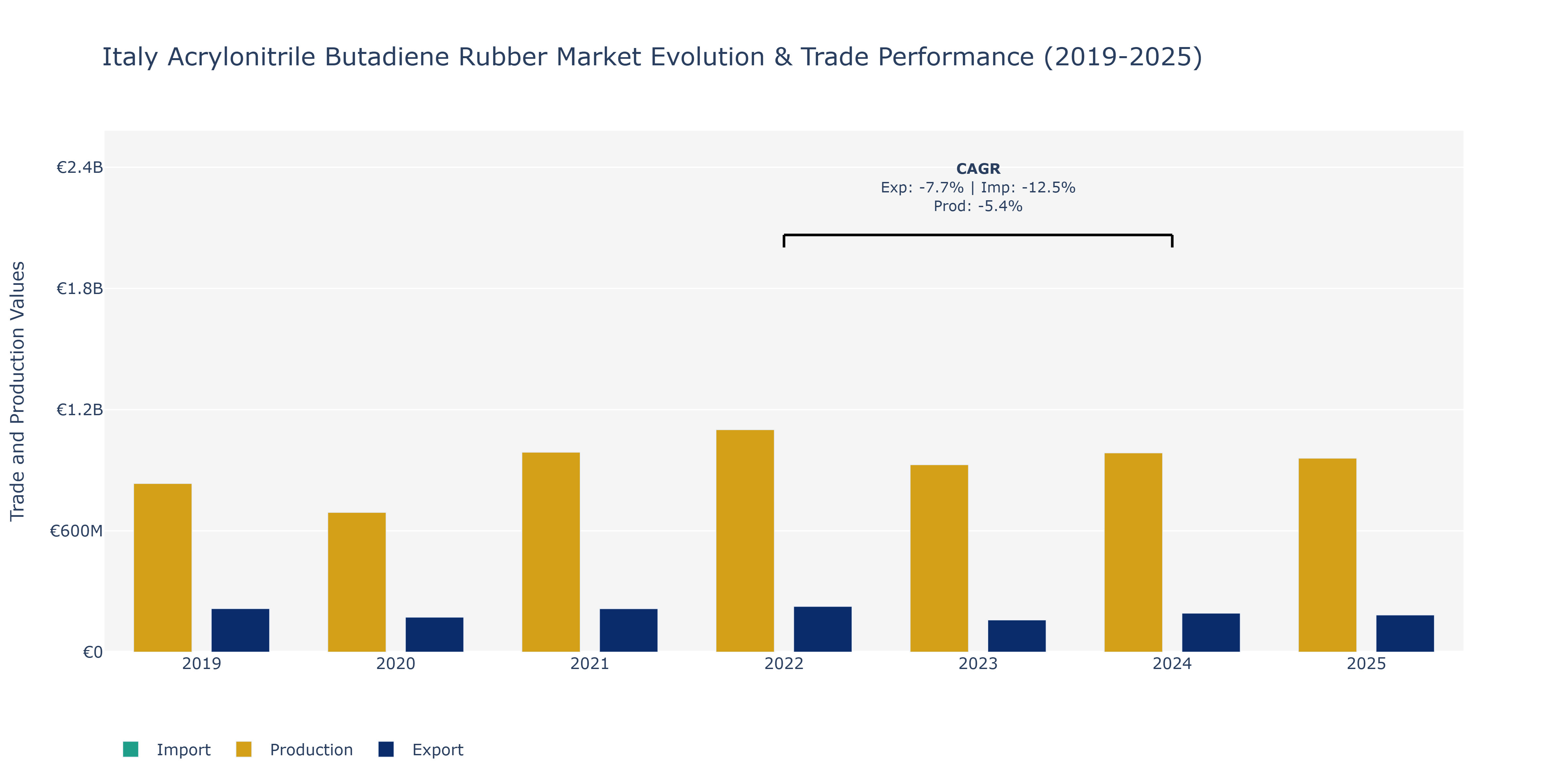 Italy Acrylonitrile Butadiene Rubber Market: Production & Trade Performance (2019-2025)