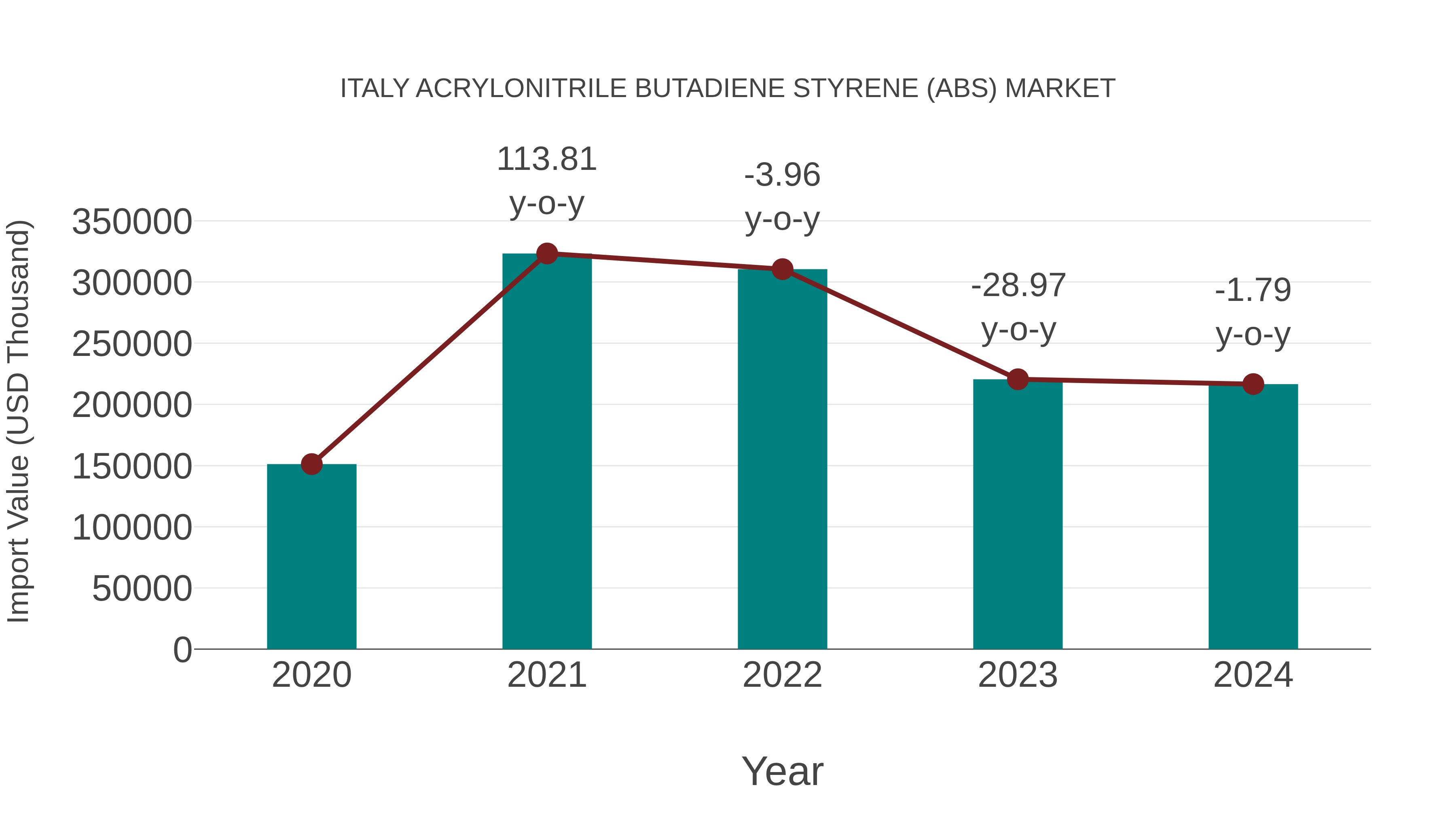 Italy Acrylonitrile Butadiene Styrene (Abs) Market: Import Trend Analysis