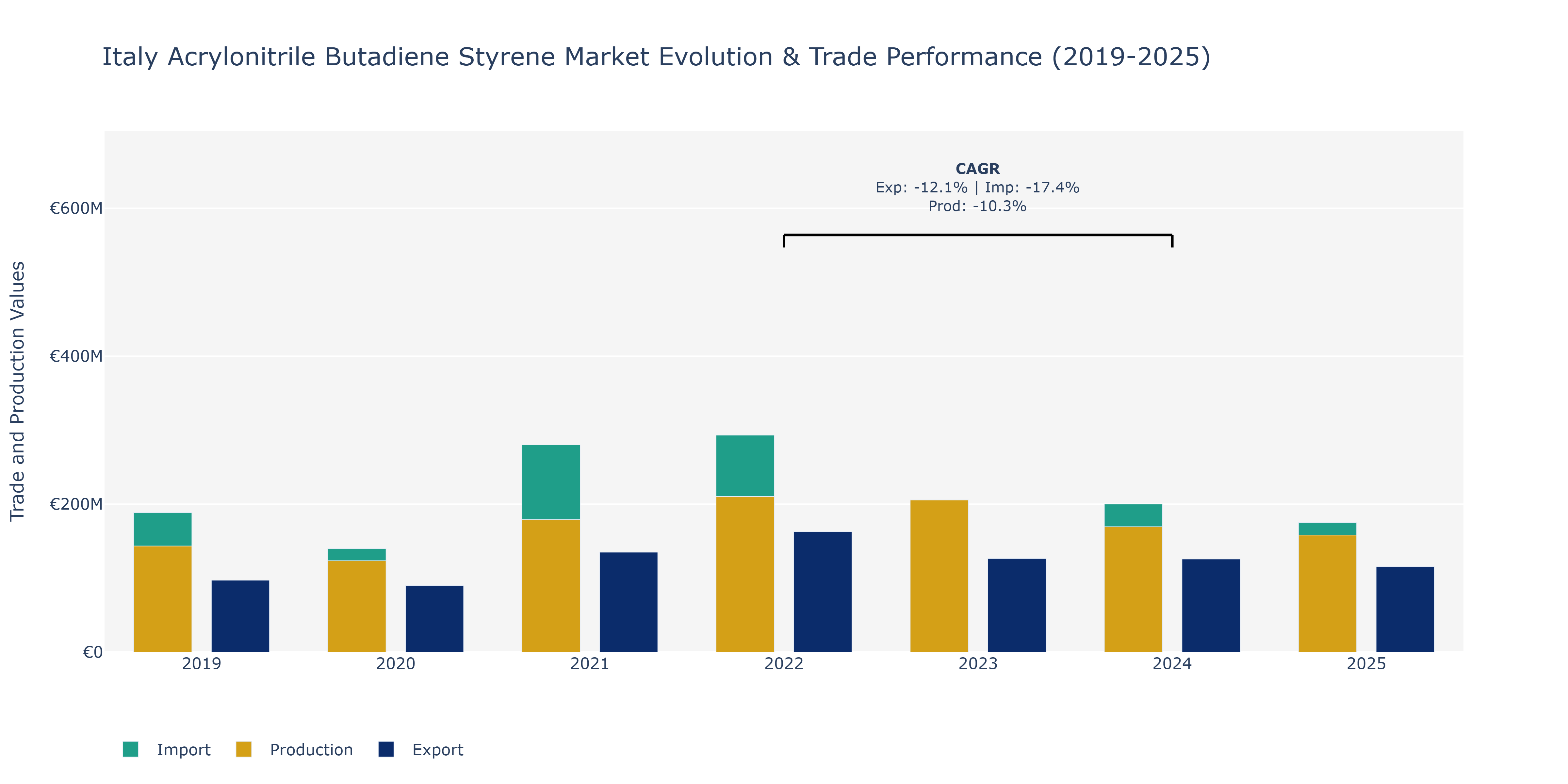 Italy Acrylonitrile Butadiene Styrene Market: Production & Trade Performance (2019-2025)