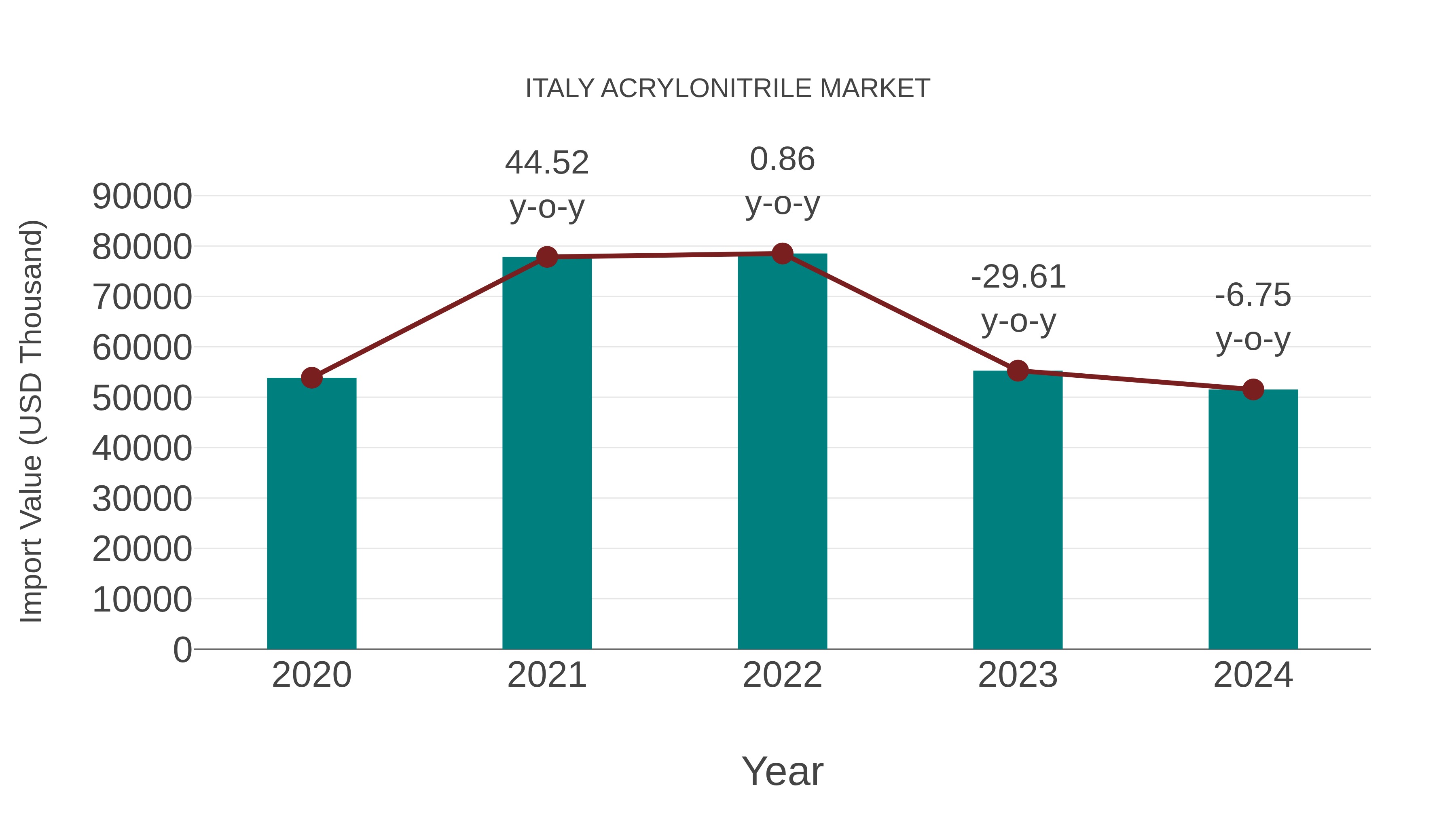  Italy Acrylonitrile Market: Import Trend Analysis