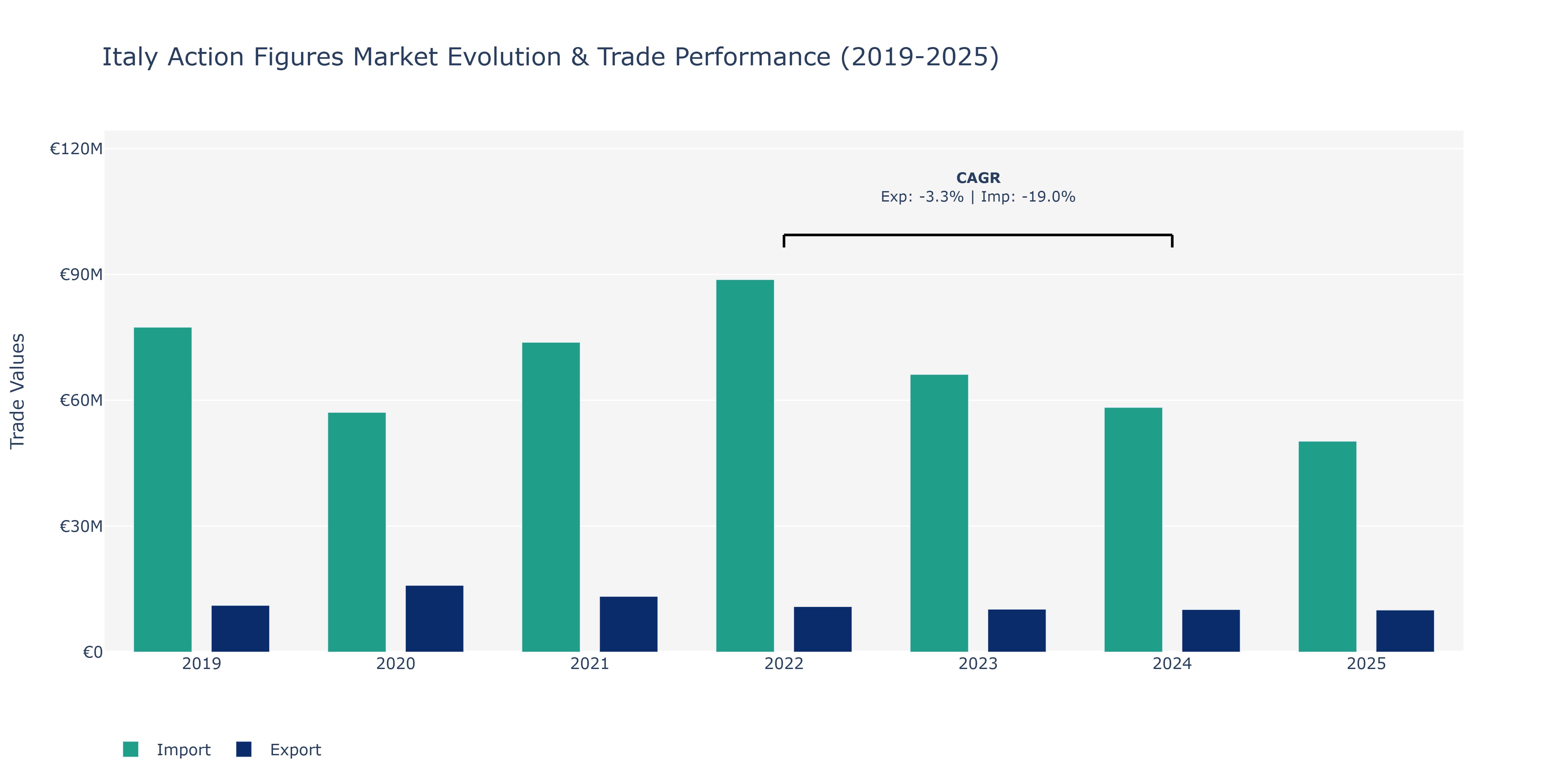 Italy Action Figures Market: Production & Trade Performance (2019-2025)