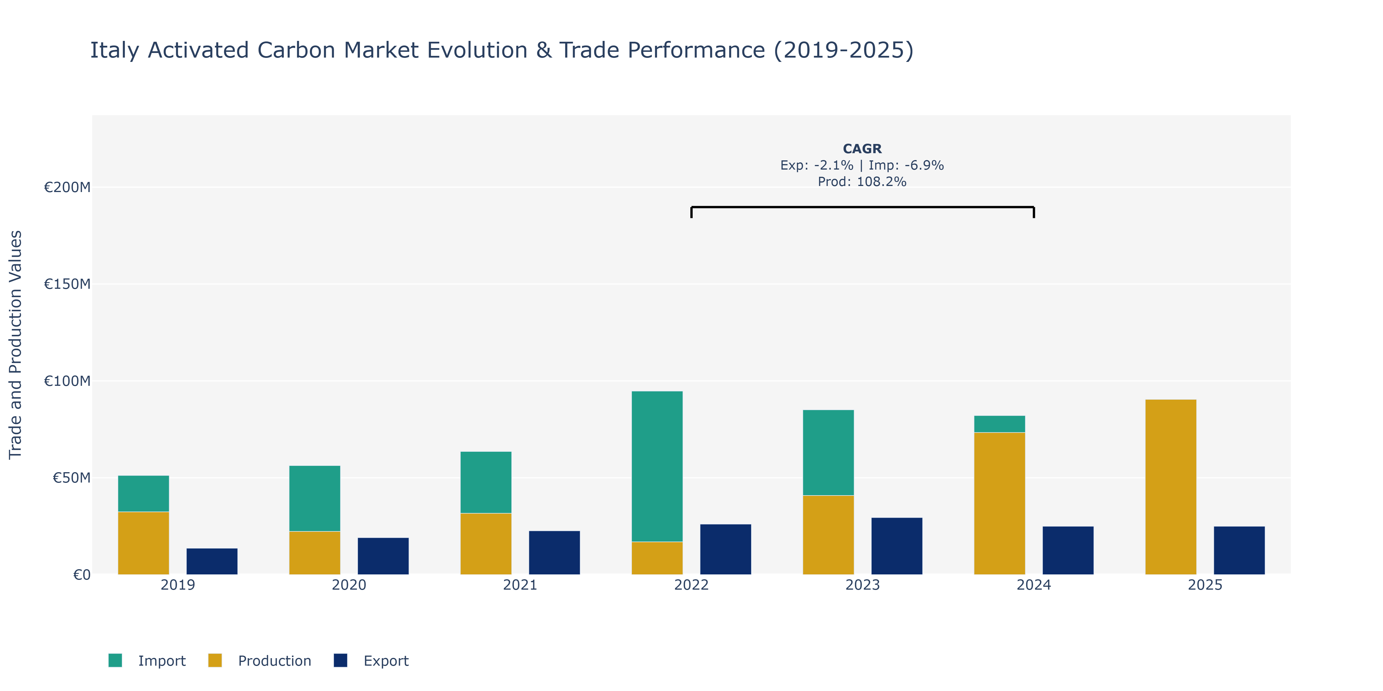 Italy Activated Carbon Market: Production & Trade Performance (2019-2025)