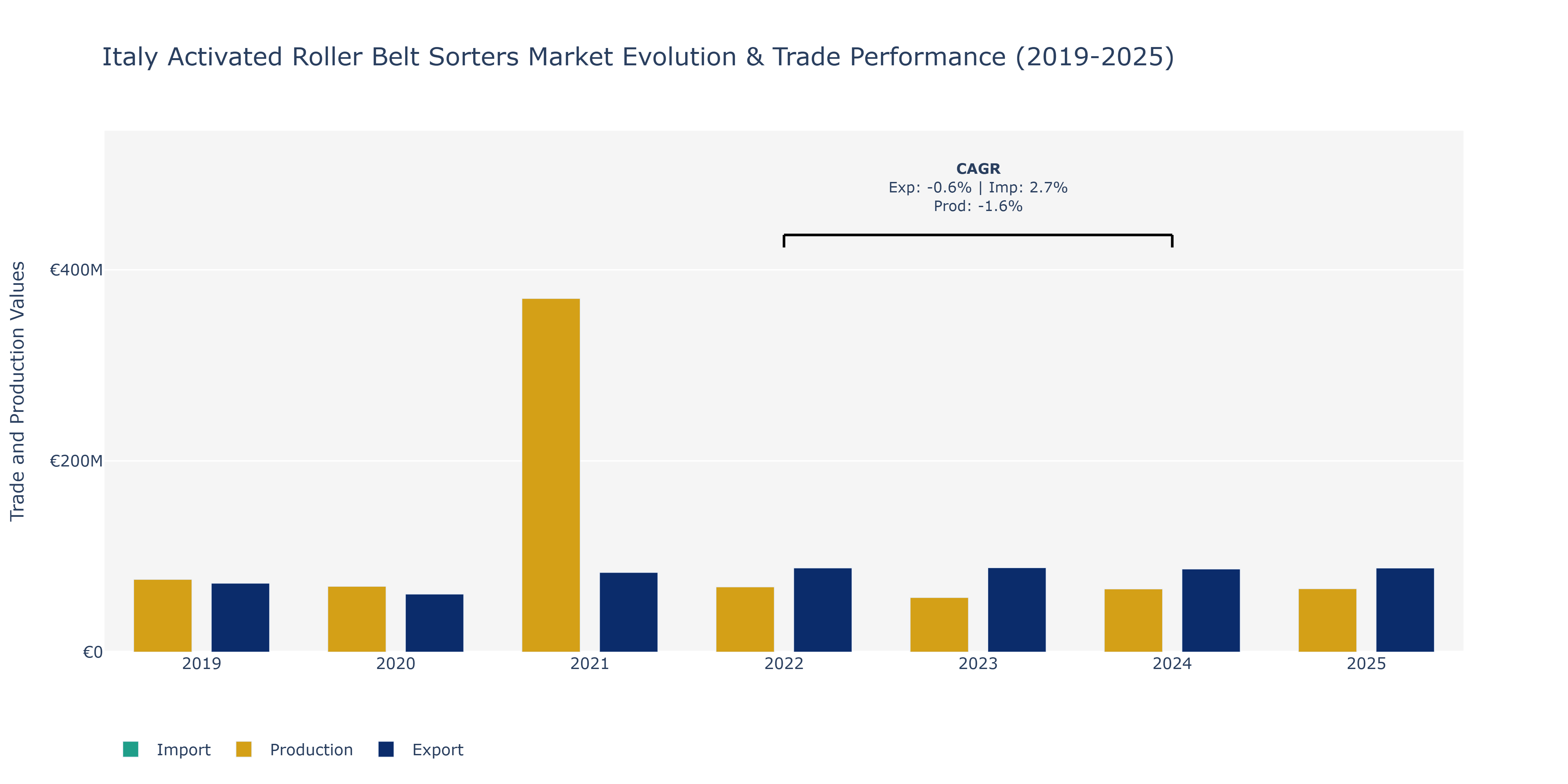 Italy Activated Roller Belt Sorters Market: Production & Trade Performance (2019-2025) Size