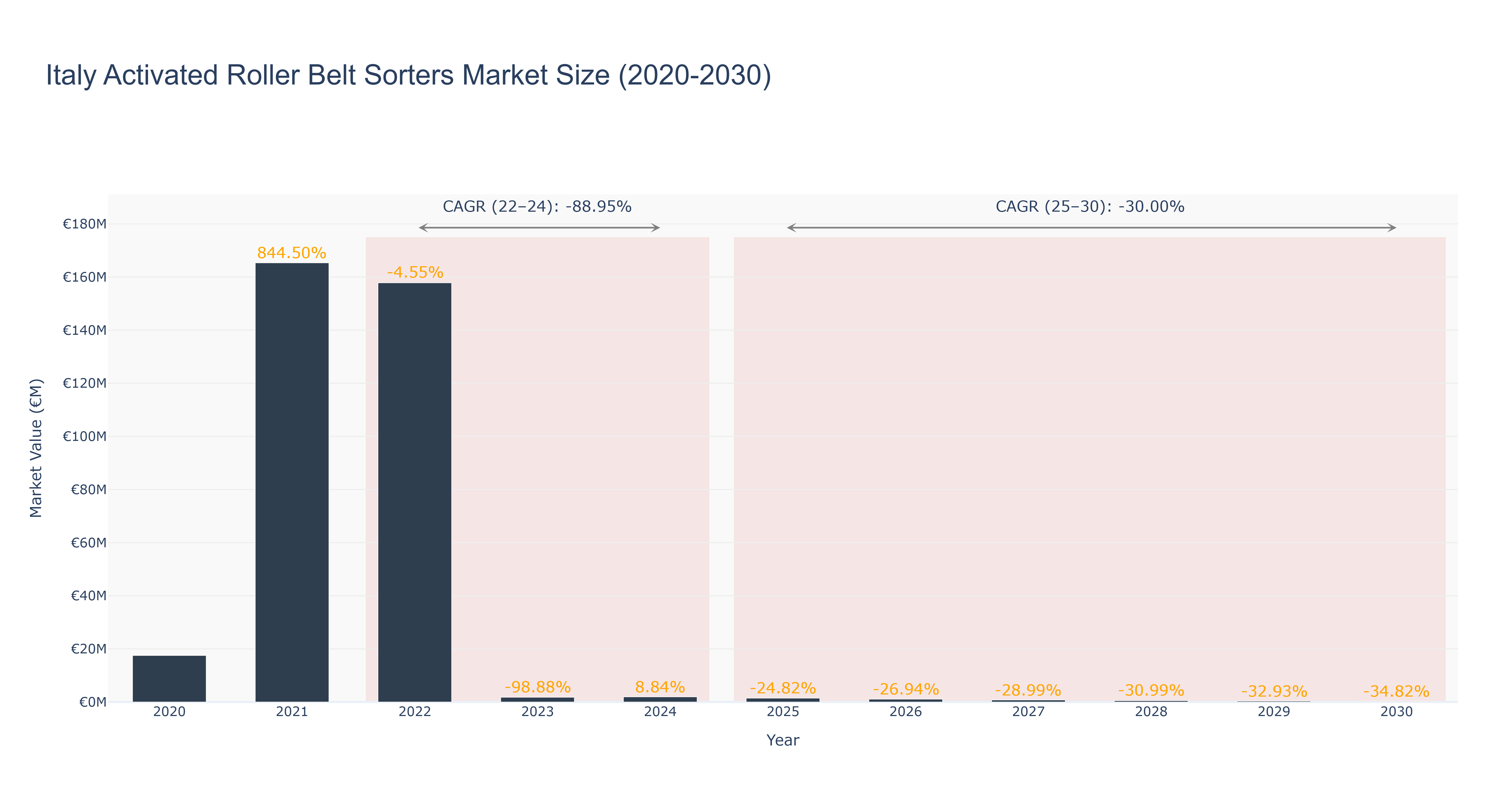 Italy Activated Roller Belt Sorters Market Size (2020-2030) Size