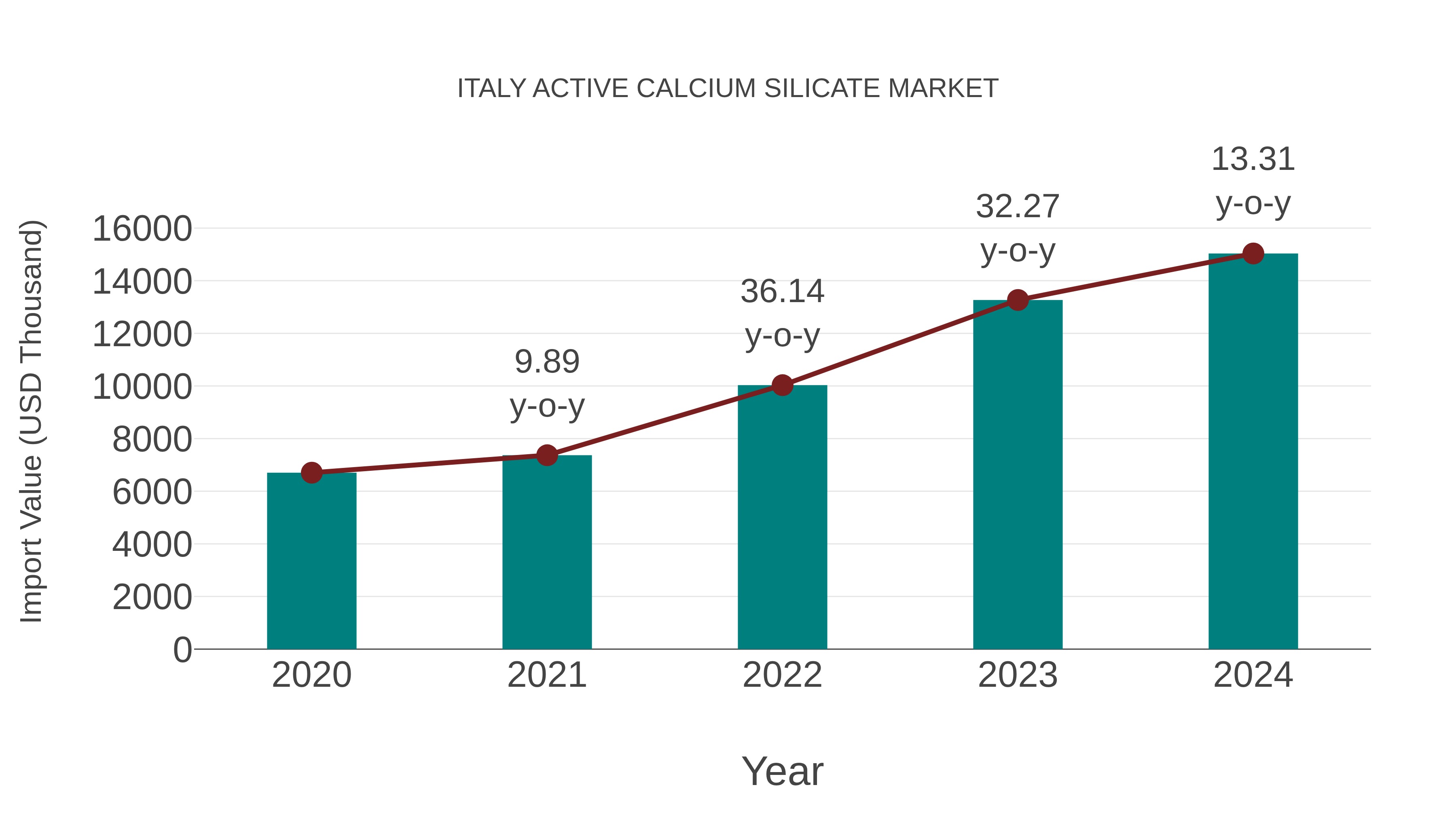  Italy Active Calcium Silicate Market: Import Trend Analysis