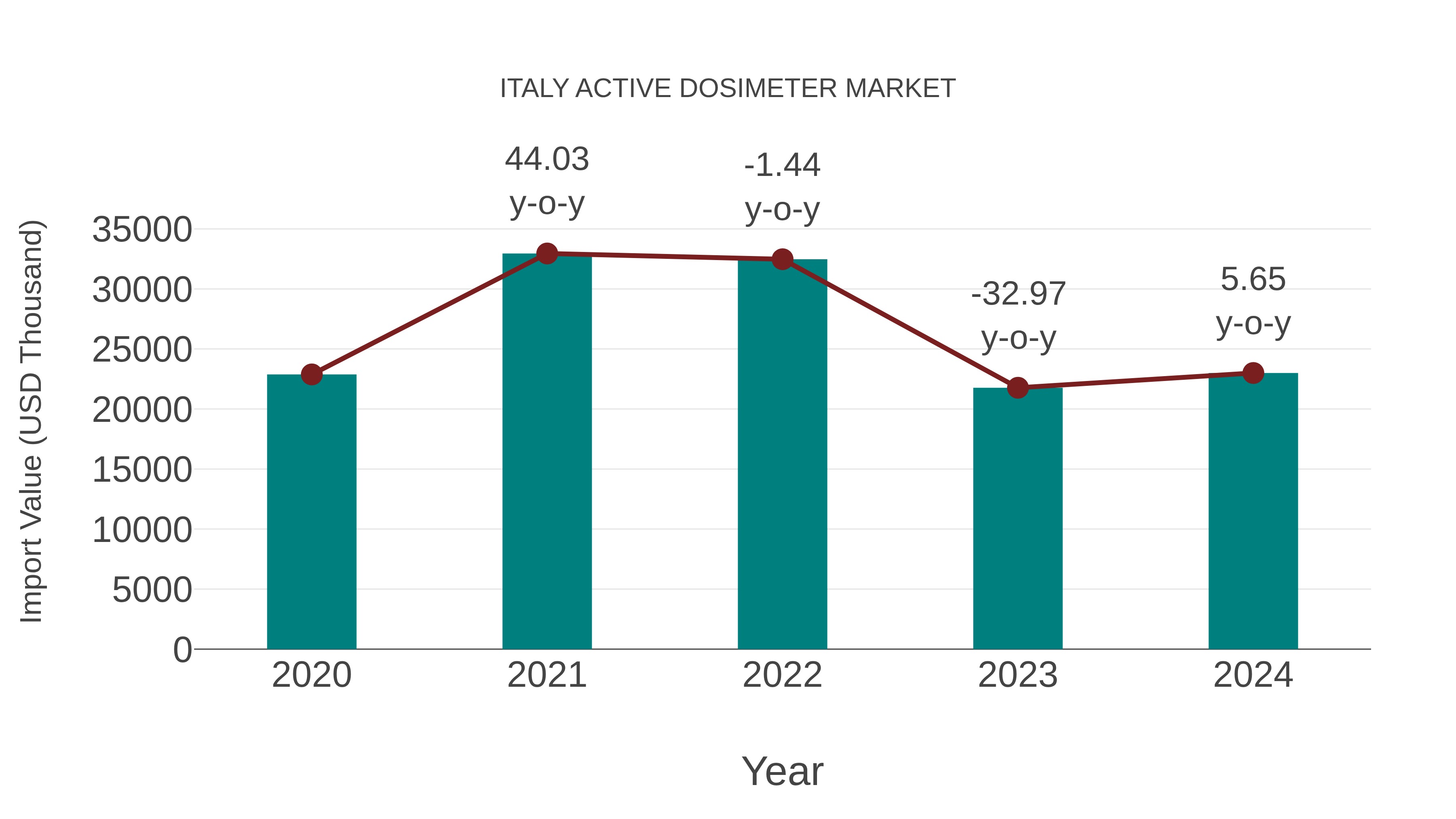  Italy Active Dosimeter Market: Import Trend Analysis