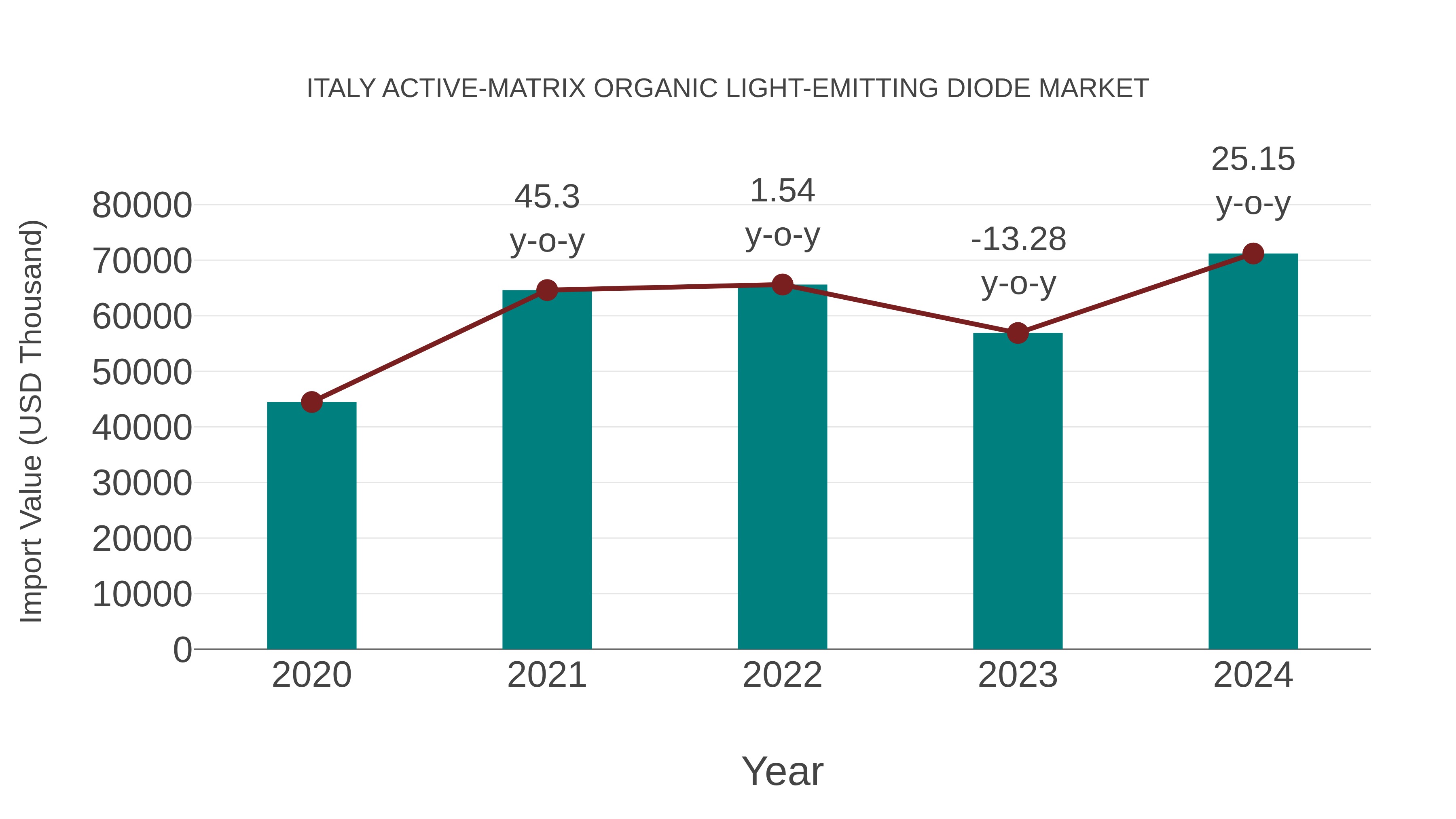 Italy Active-matrix Organic Light-emitting Diode Market: Import Trend Analysis
