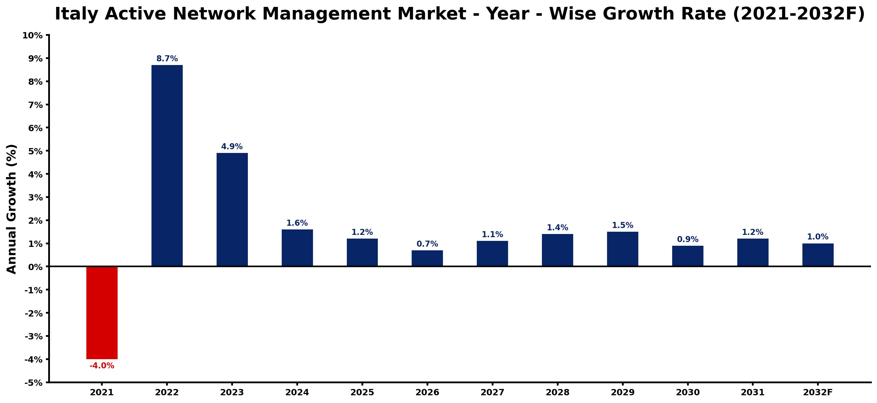 Italy Active Network Management Market Year-wise Growth Rate and Key Drivers